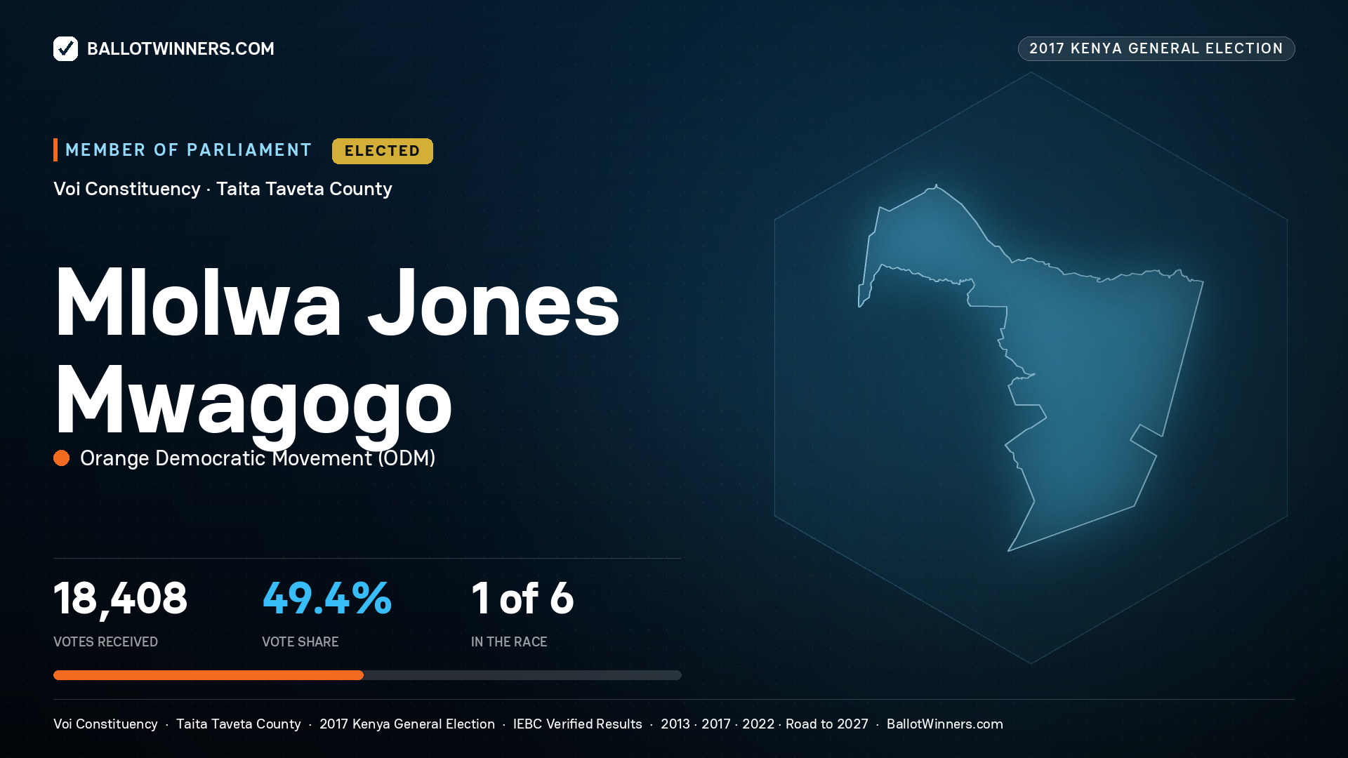 MLOLWA JONES MWAGOGO, ORANGE DEMOCRATIC MOVEMENT, elected Member of Parliament for VOI, 18,408 votes, 2017 Kenya general election.