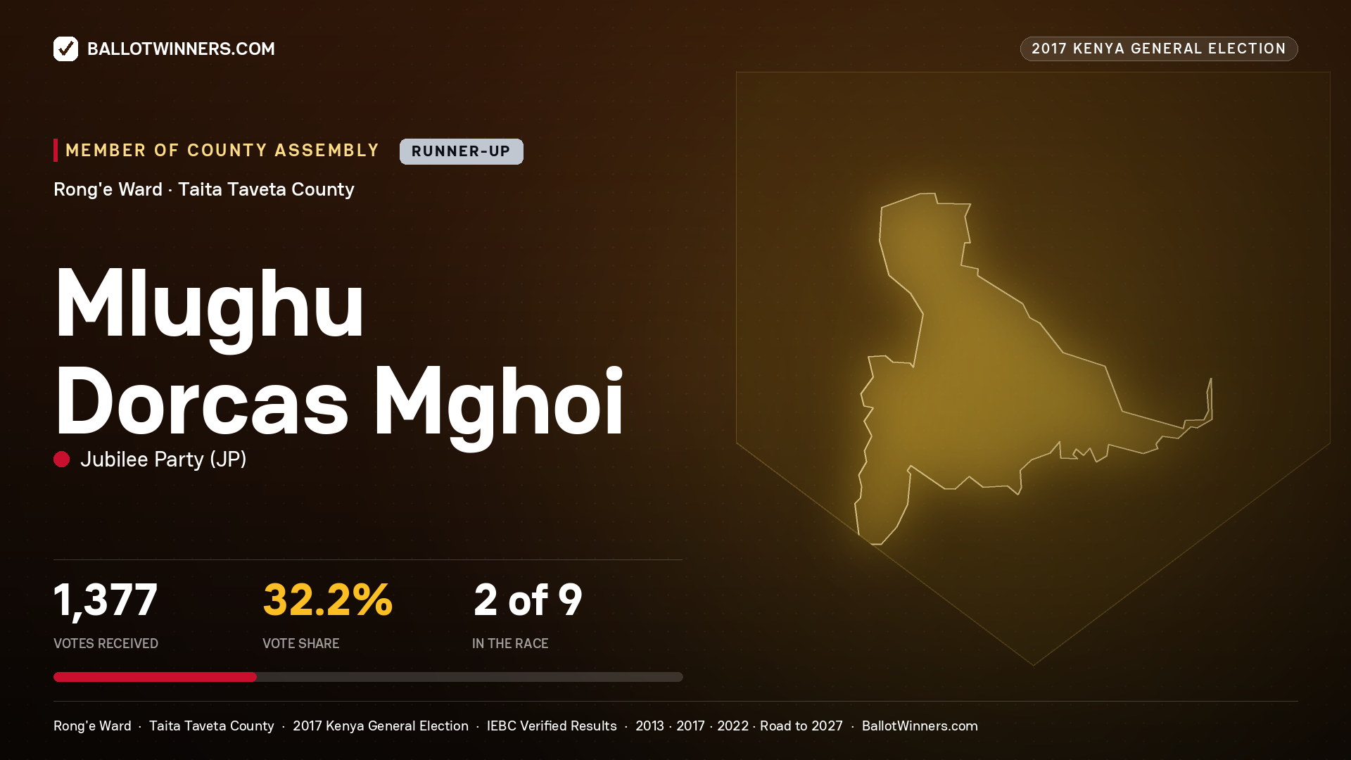 MLUGHU DORCAS MGHOI, JUBILEE PARTY, contested Member of County Assembly for RONG'E, 1,377 votes, 2017 Kenya general election.
