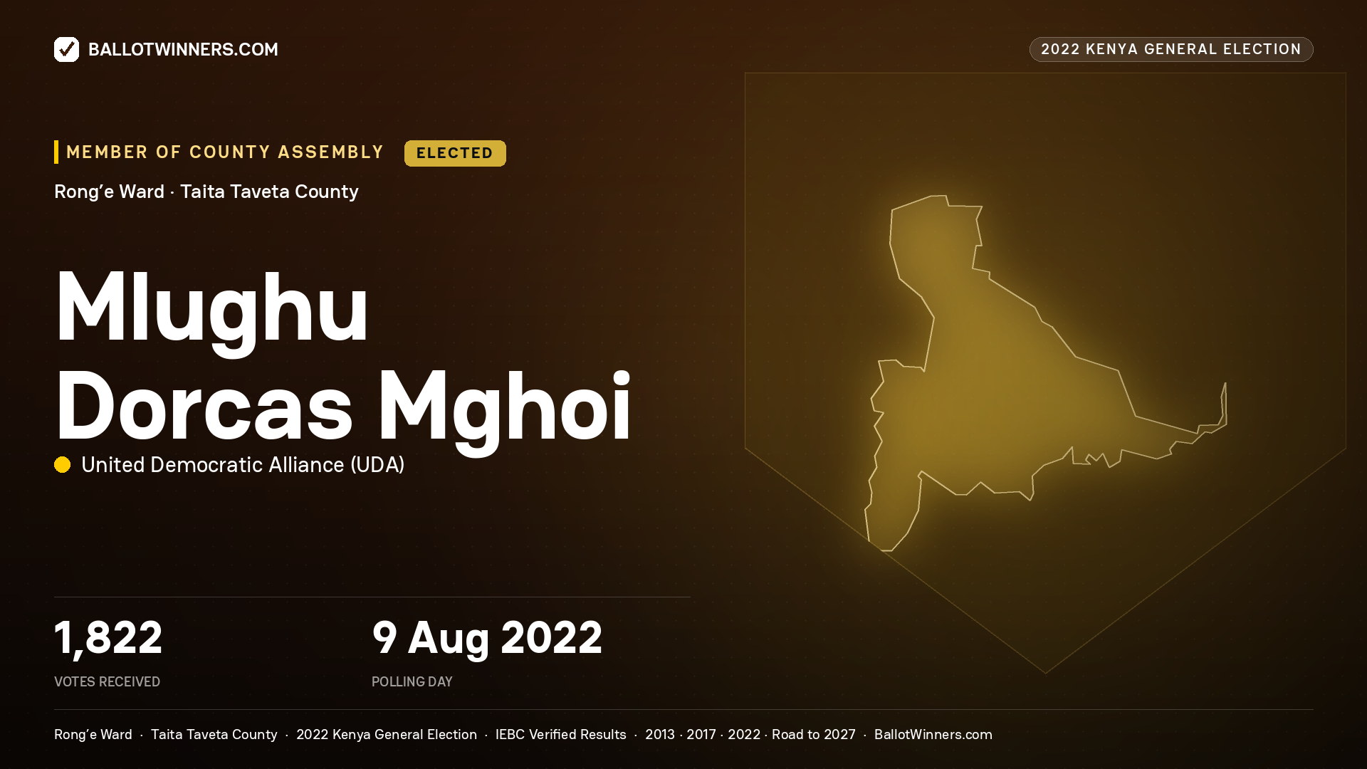 Mlughu Dorcas Mghoi, United Democratic Alliance, elected Member of County Assembly for Rong’e, 1,822 votes, 2022 Kenya general election.