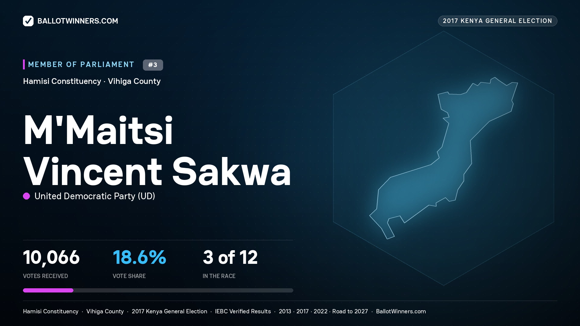 M'MAITSI VINCENT SAKWA, UNITED DEMOCRATIC PARTY, contested Member of Parliament for HAMISI, 10,066 votes, 2017 Kenya general election.