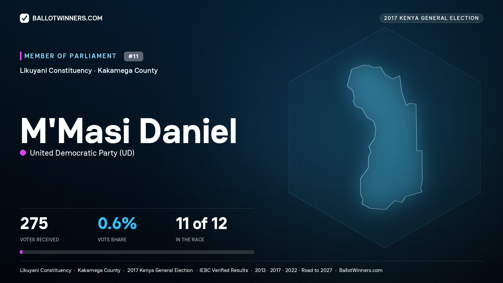 M'MASI DANIEL, UNITED DEMOCRATIC PARTY, contested Member of Parliament for LIKUYANI, 275 votes, 2017 Kenya general election.