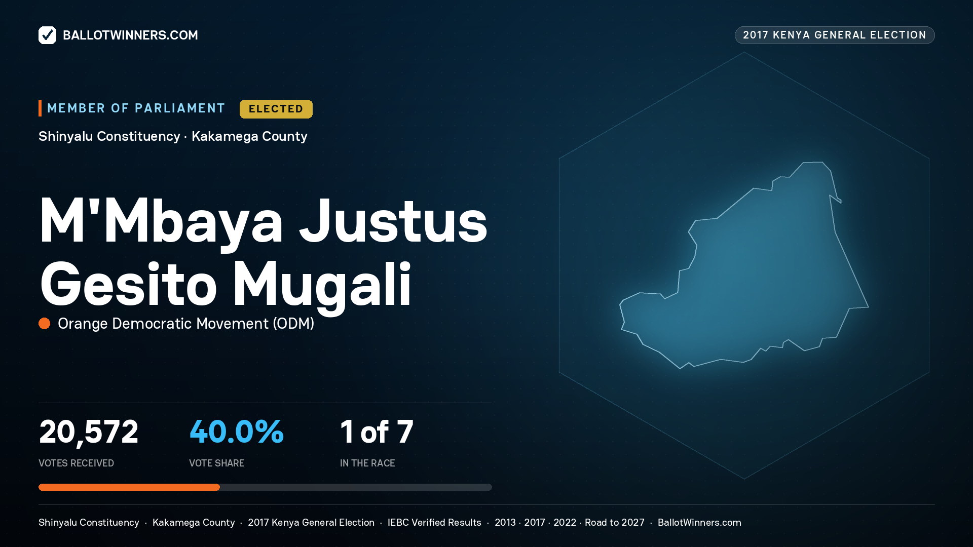 M'MBAYA JUSTUS GESITO MUGALI, ORANGE DEMOCRATIC
MOVEMENT, elected Member of Parliament for SHINYALU, 20,572 votes, 2017 Kenya general election.