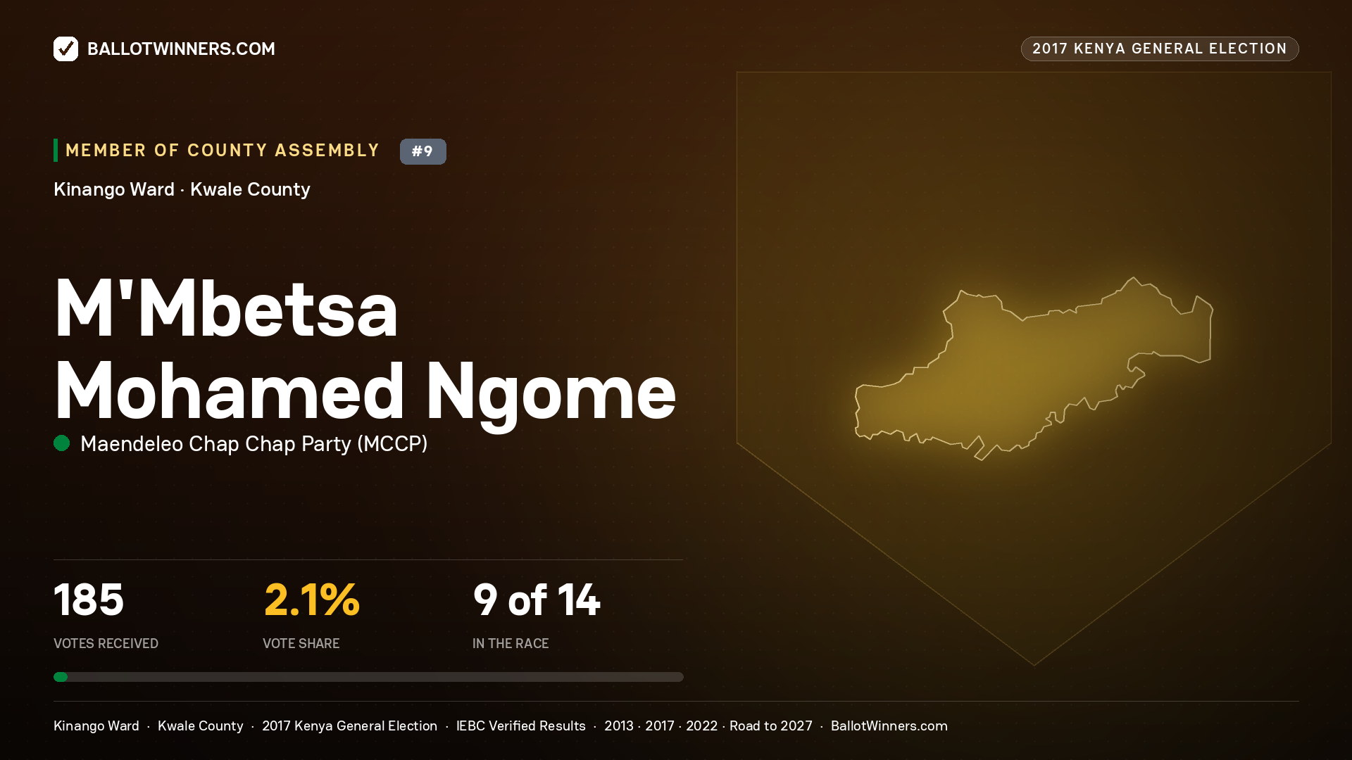 M'MBETSA MOHAMED NGOME, MAENDELEO CHAP CHAP PARTY, contested Member of County Assembly for KINANGO, 185 votes, 2017 Kenya general election.