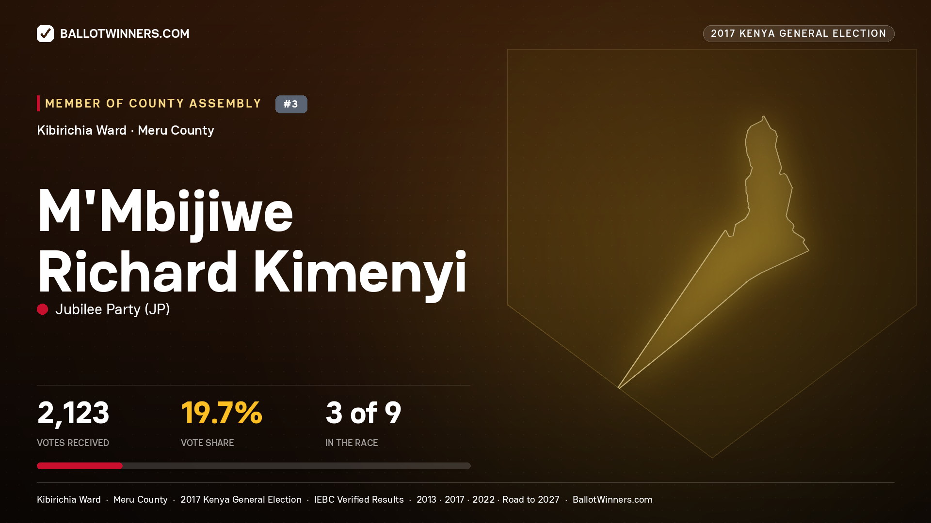 M'MBIJIWE RICHARD KIMENYI, JUBILEE PARTY, contested Member of County Assembly for KIBIRICHIA, 2,123 votes, 2017 Kenya general election.