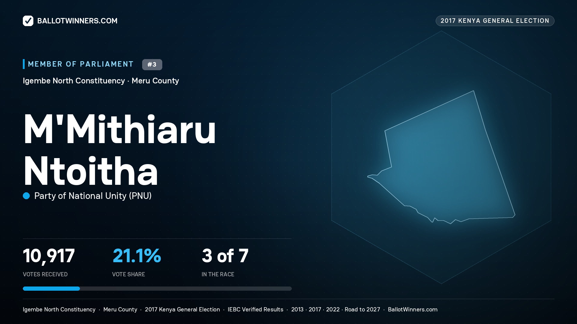 M`MITHIARU NTOITHA, PARTY OF NATIONAL
UNITY, contested Member of Parliament for IGEMBE NORTH, 10,917 votes, 2017 Kenya general election.