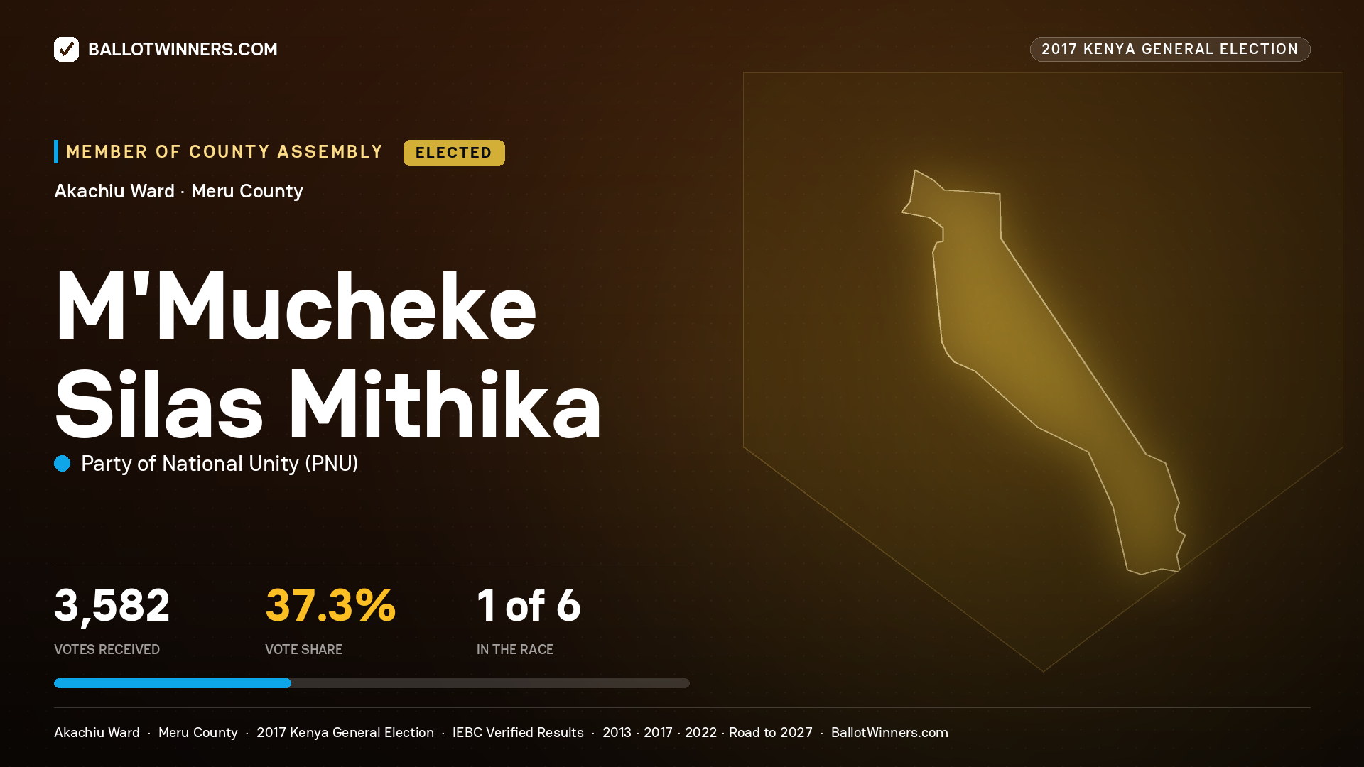 M'MUCHEKE SILAS MITHIKA, PARTY OF NATIONAL UNITY, elected Member of County Assembly for AKACHIU, 3,582 votes, 2017 Kenya general election.