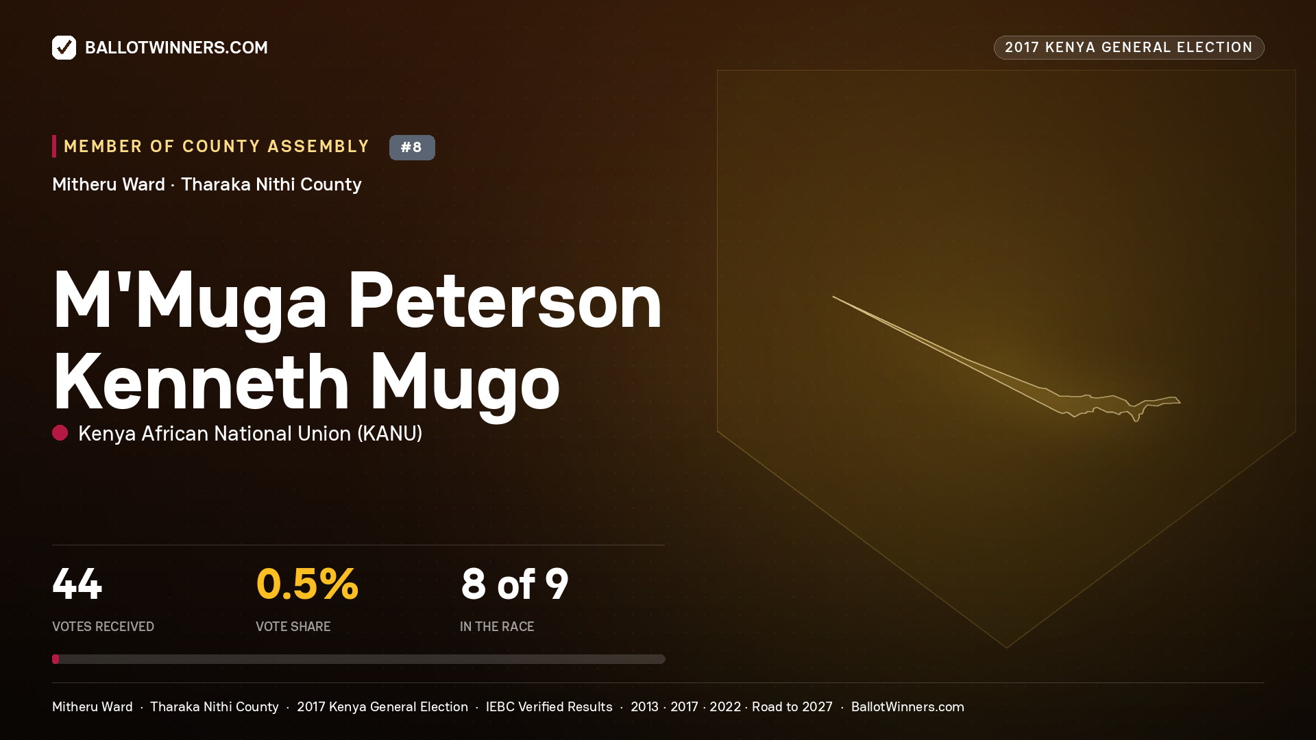 M'MUGA PETERSON KENNETH MUGO, KENYA AFRICAN NATIONAL UNION, contested Member of County Assembly for MITHERU, 44 votes, 2017 Kenya general election.