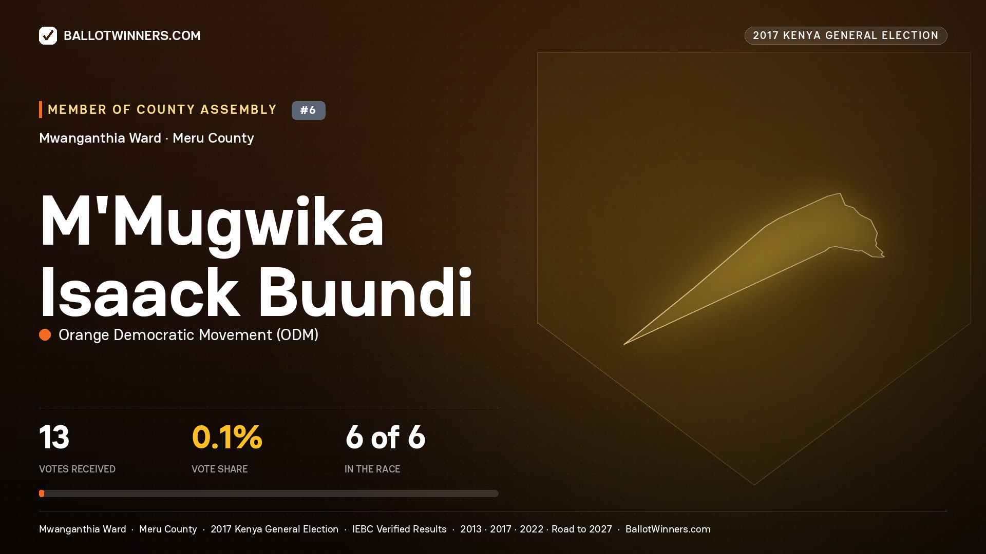 M'MUGWIKA ISAACK BUUNDI, ORANGE DEMOCRATIC MOVEMENT, contested Member of County Assembly for MWANGANTHIA, 13 votes, 2017 Kenya general election.