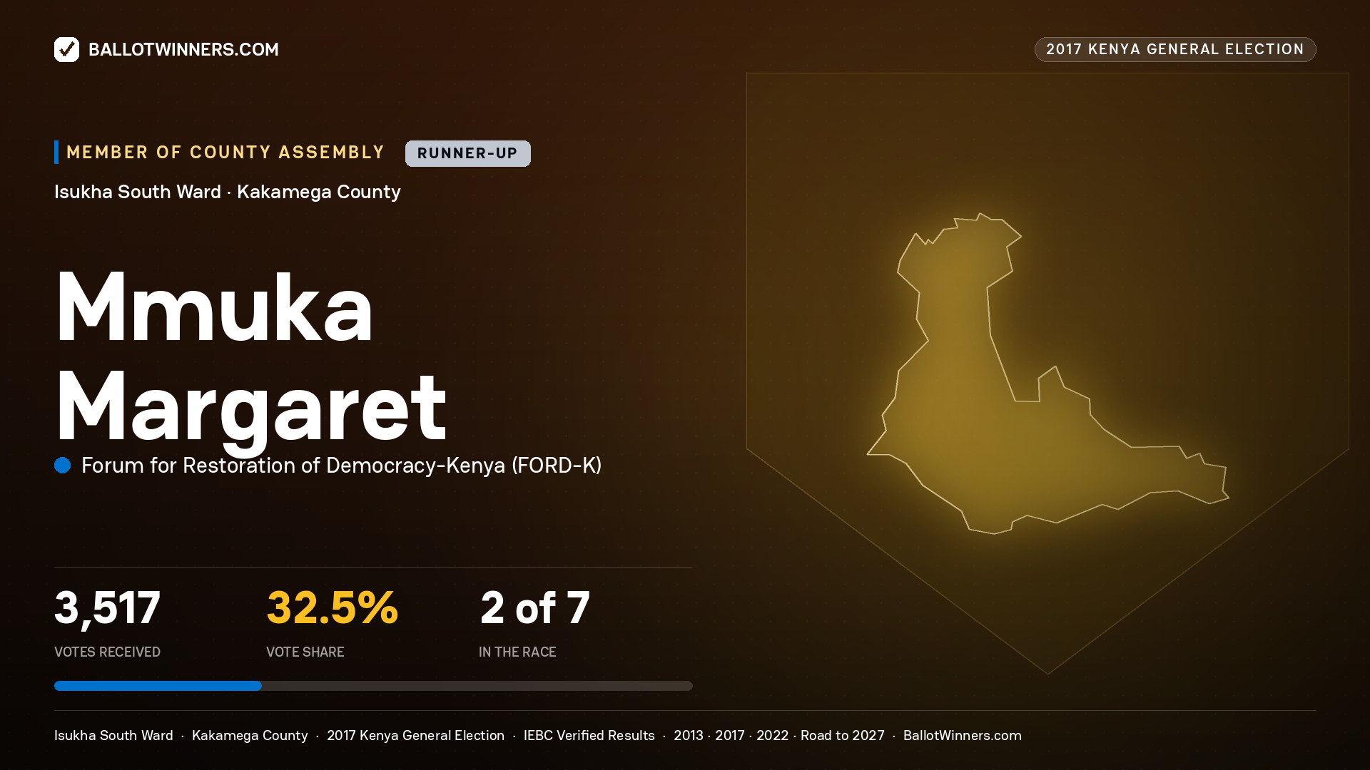 MMUKA MARGARET, FORUM FOR RESTORATION OF DEMOCRACY-KENYA, contested Member of County Assembly for ISUKHA SOUTH, 3,517 votes, 2017 Kenya general election.