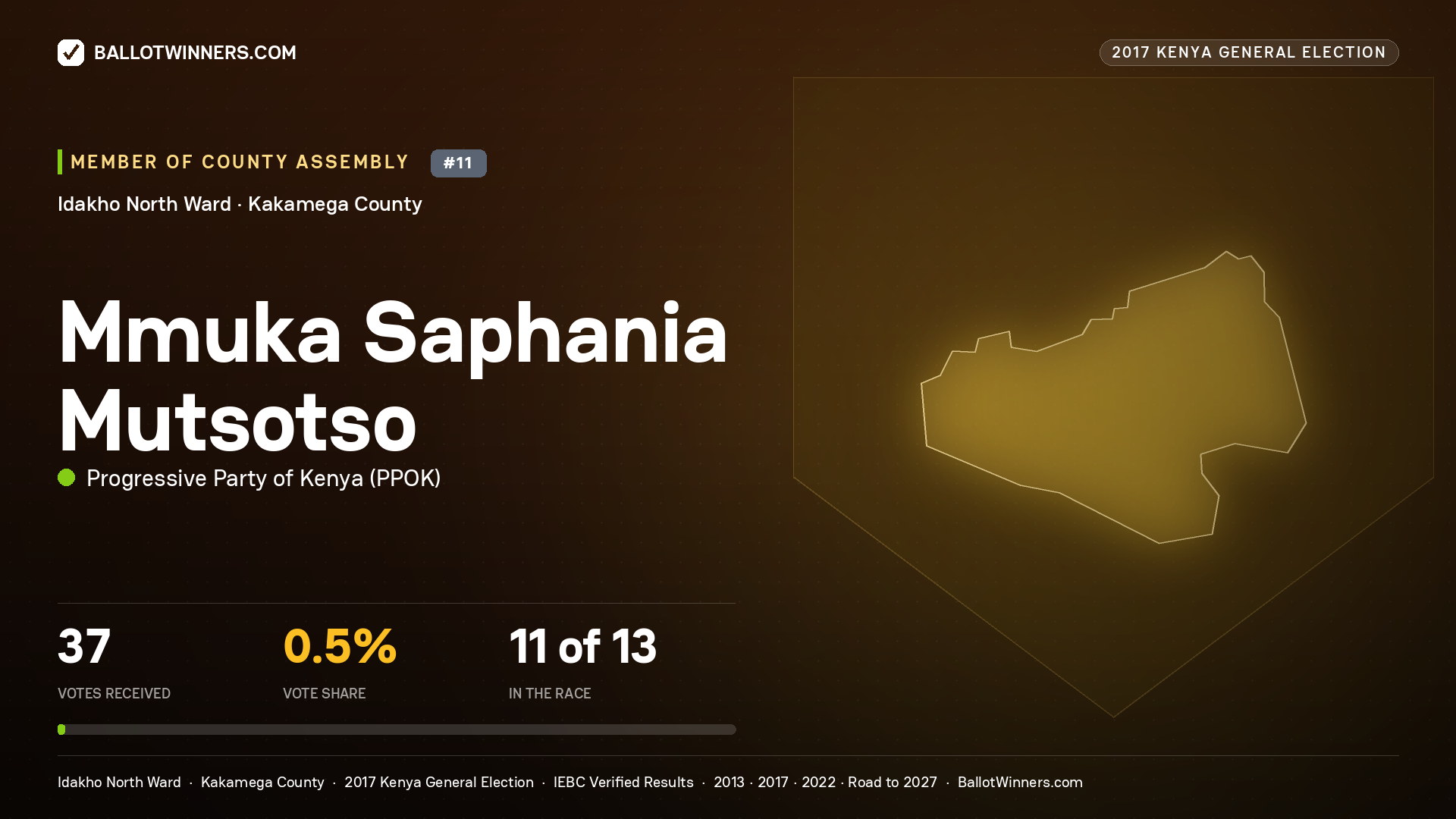 MMUKA SAPHANIA MUTSOTSO, PROGRESSIVE PARTY OF KENYA, contested Member of County Assembly for IDAKHO NORTH, 37 votes, 2017 Kenya general election.