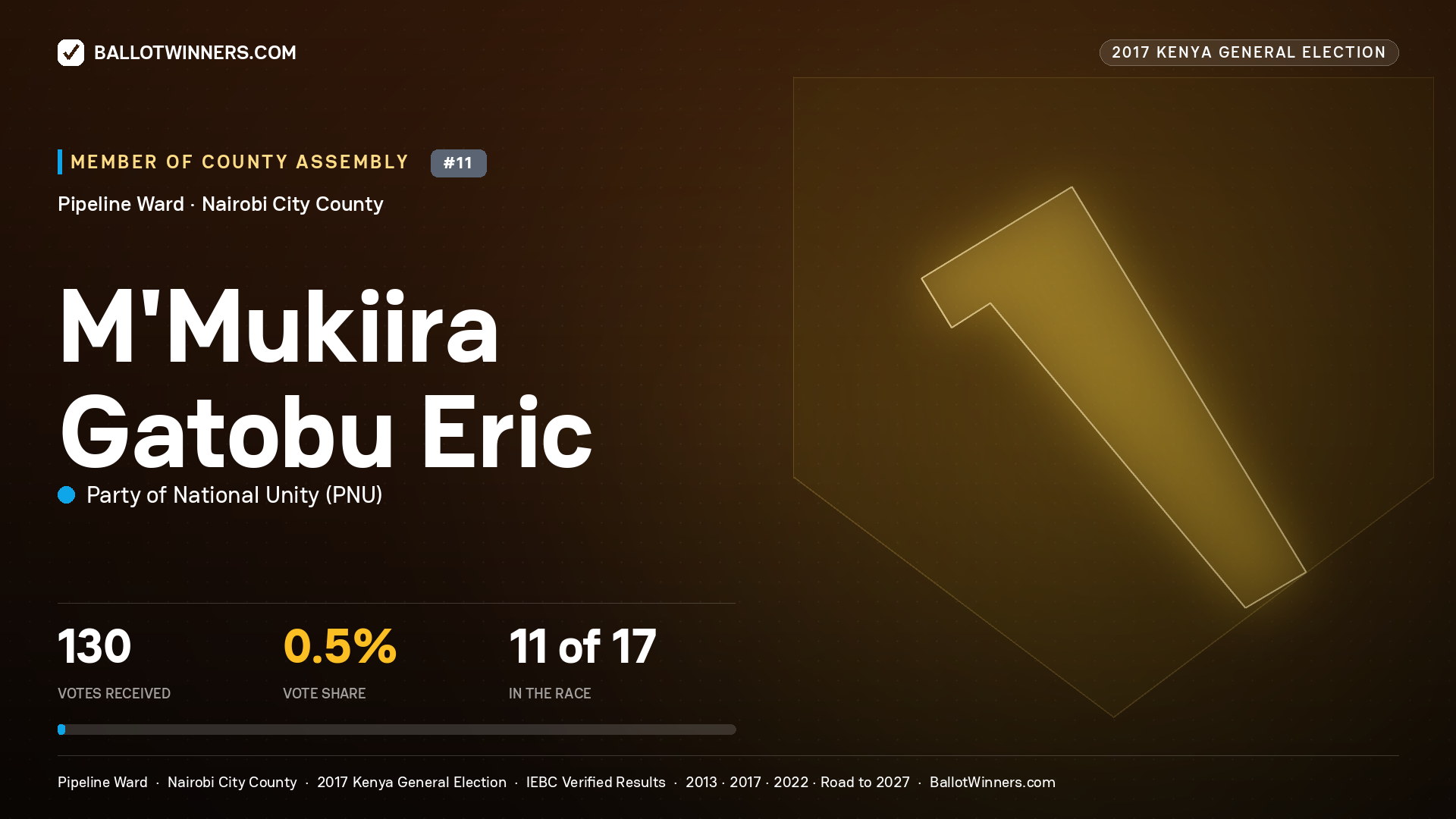 M'MUKIIRA GATOBU ERIC, PARTY OF NATIONAL UNITY, contested Member of County Assembly for PIPELINE, 130 votes, 2017 Kenya general election.