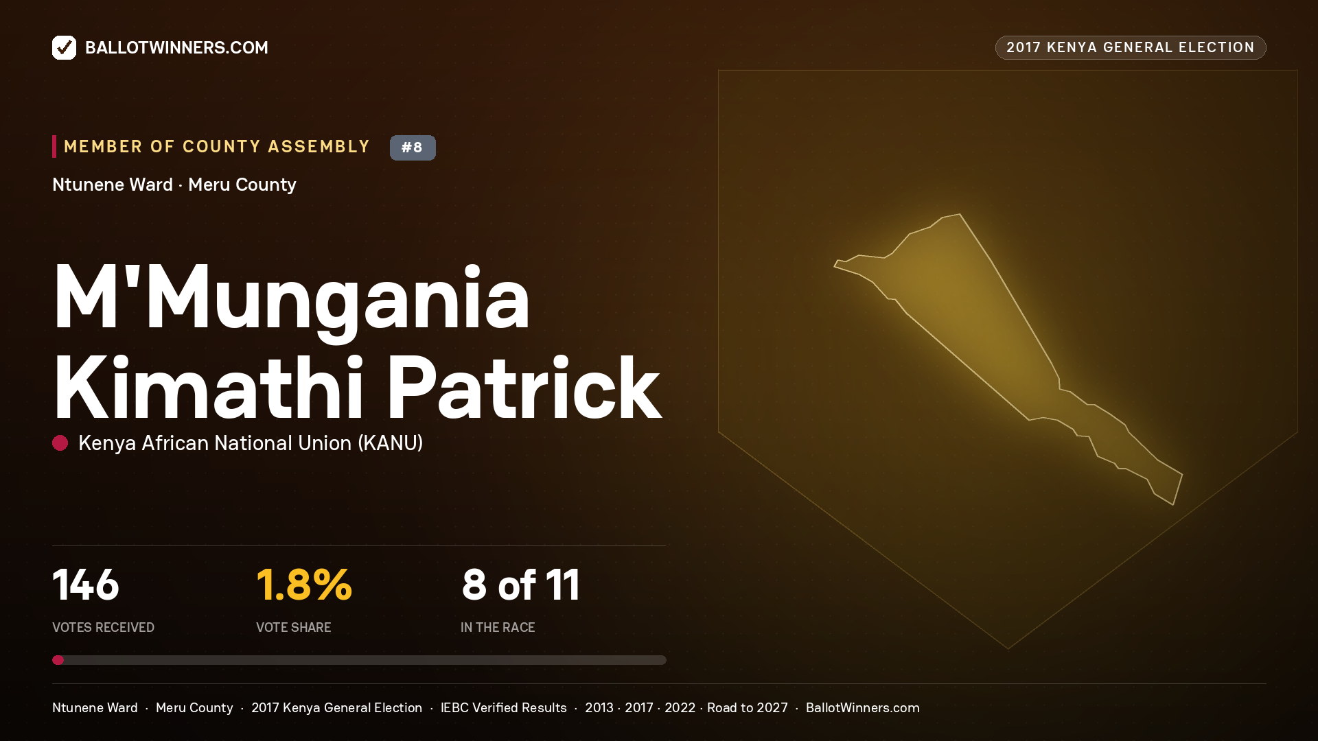 M'MUNGANIA KIMATHI PATRICK, KENYA AFRICAN NATIONAL UNION, contested Member of County Assembly for NTUNENE, 146 votes, 2017 Kenya general election.
