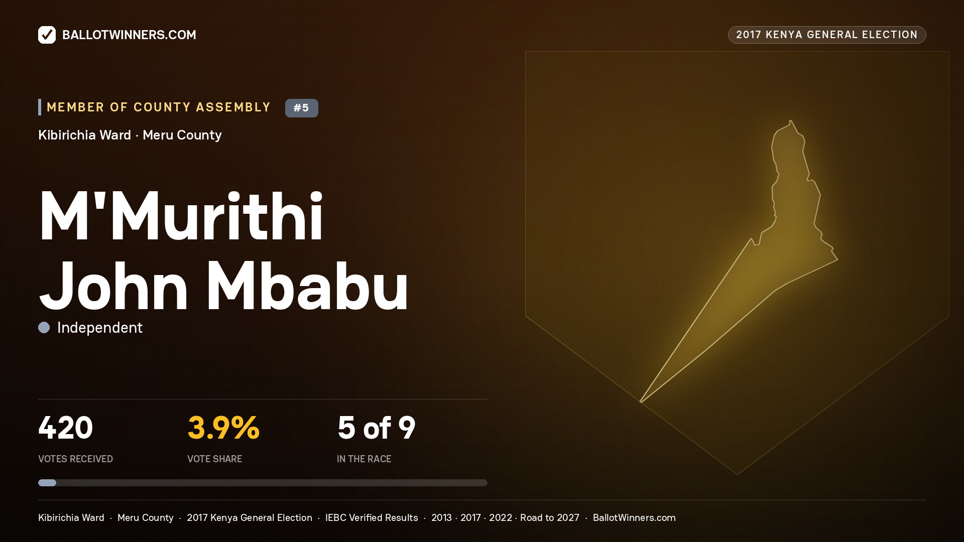 M'MURITHI JOHN MBABU, INDEPENDENT, contested Member of County Assembly for KIBIRICHIA, 420 votes, 2017 Kenya general election.