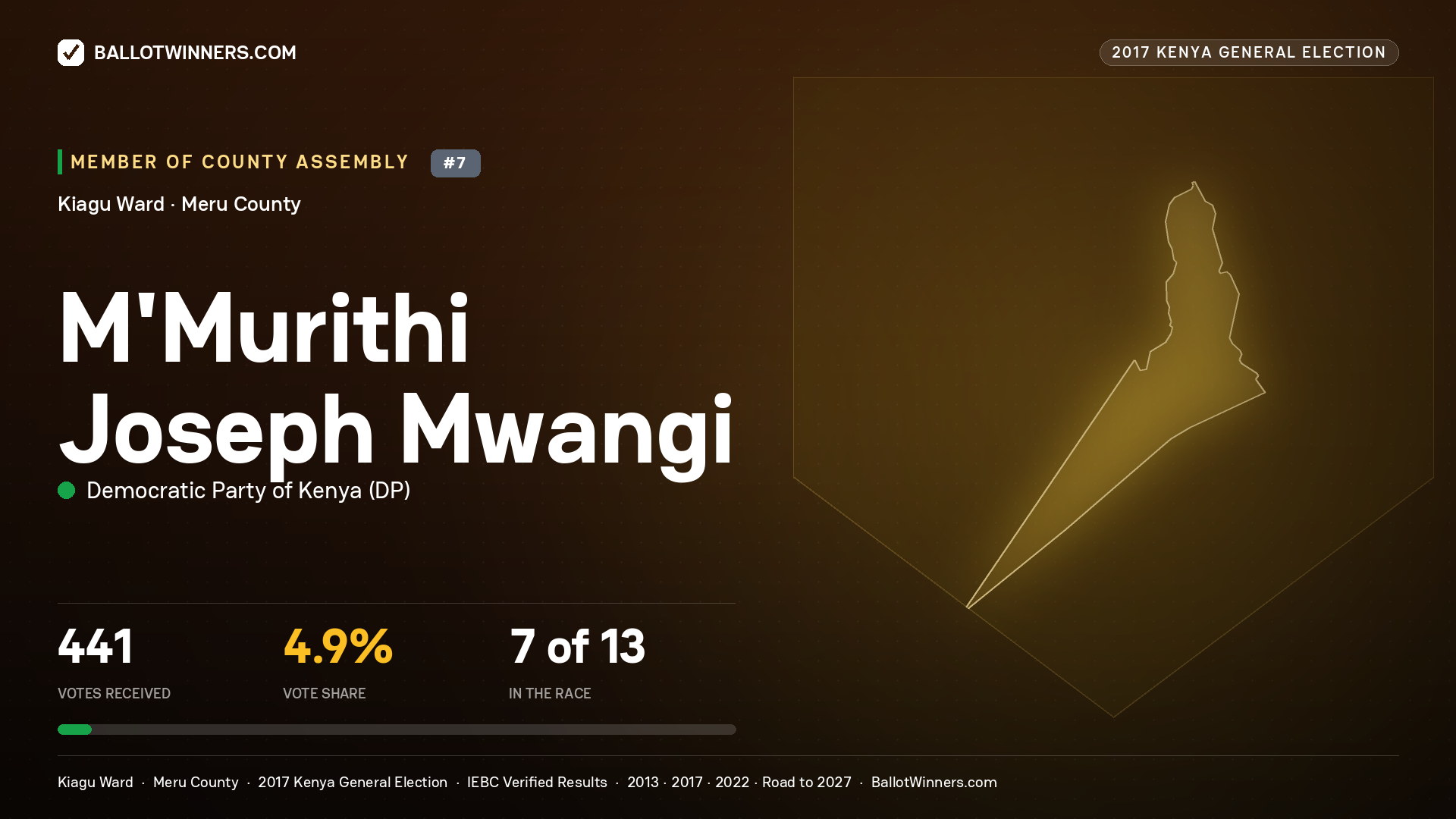 M'MURITHI JOSEPH MWANGI, DEMOCRATIC PARTY OF KENYA, contested Member of County Assembly for KIAGU, 441 votes, 2017 Kenya general election.