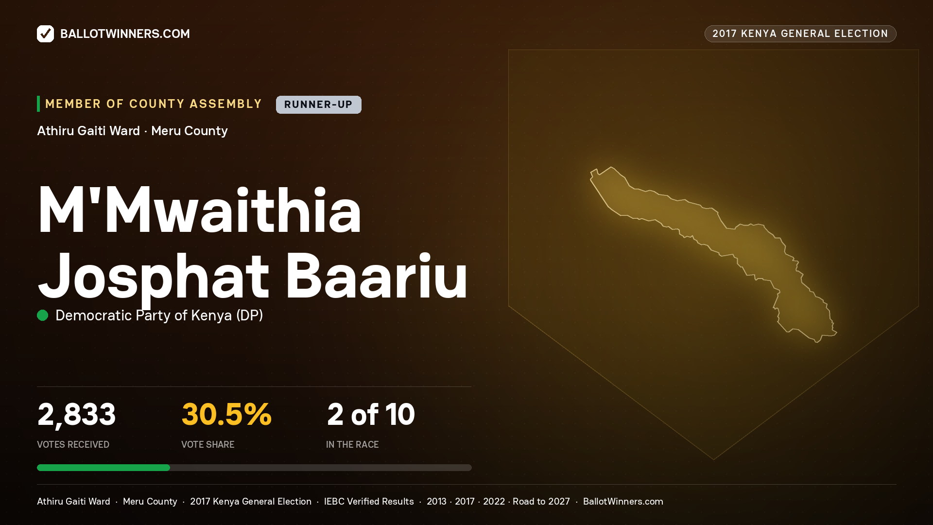 M'MWAITHIA JOSPHAT BAARIU, DEMOCRATIC PARTY OF KENYA, contested Member of County Assembly for ATHIRU GAITI, 2,833 votes, 2017 Kenya general election.