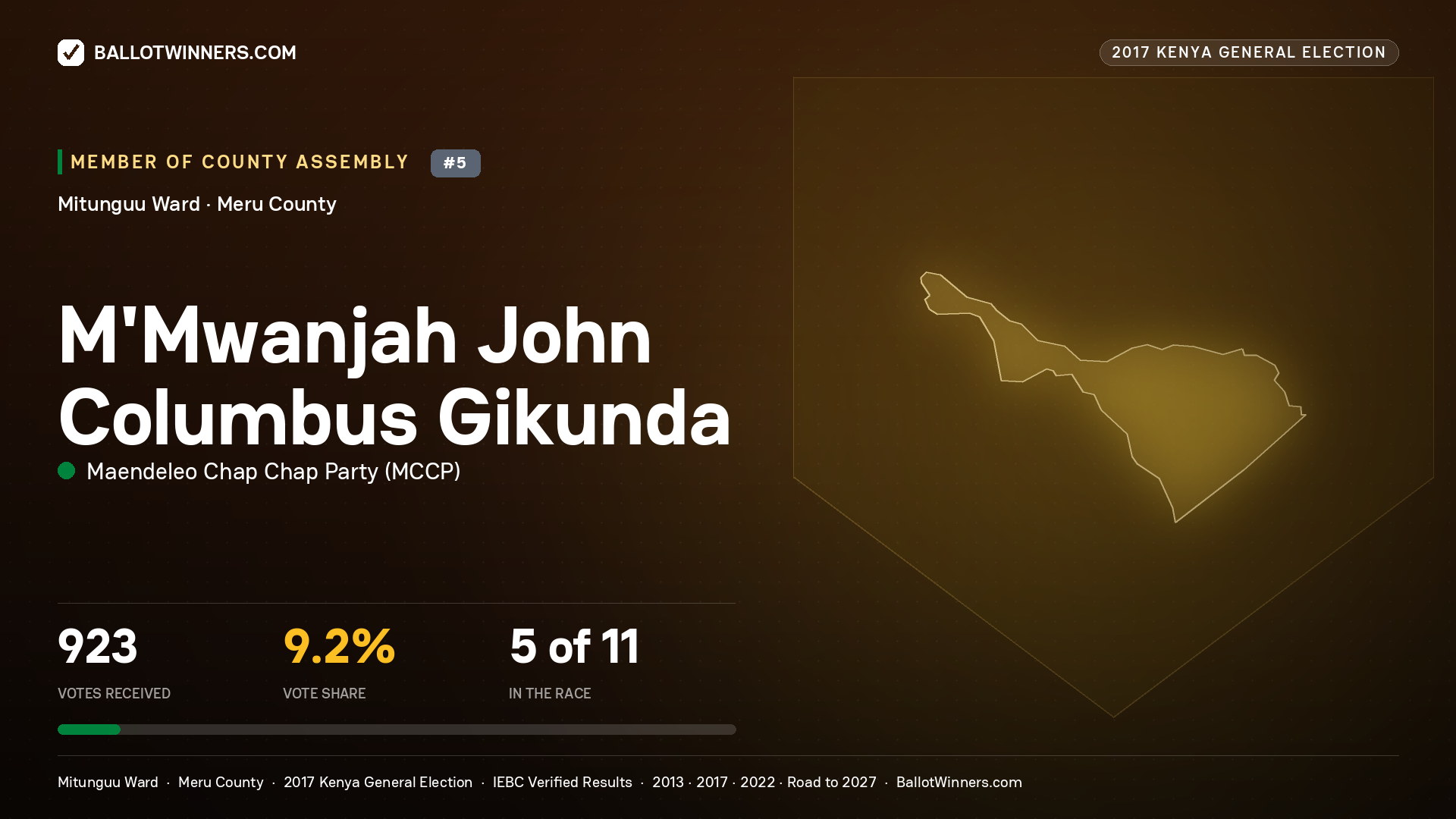 M'MWANJAH JOHN COLUMBUS GIKUNDA, MAENDELEO CHAP CHAP PARTY, contested Member of County Assembly for MITUNGUU, 923 votes, 2017 Kenya general election.