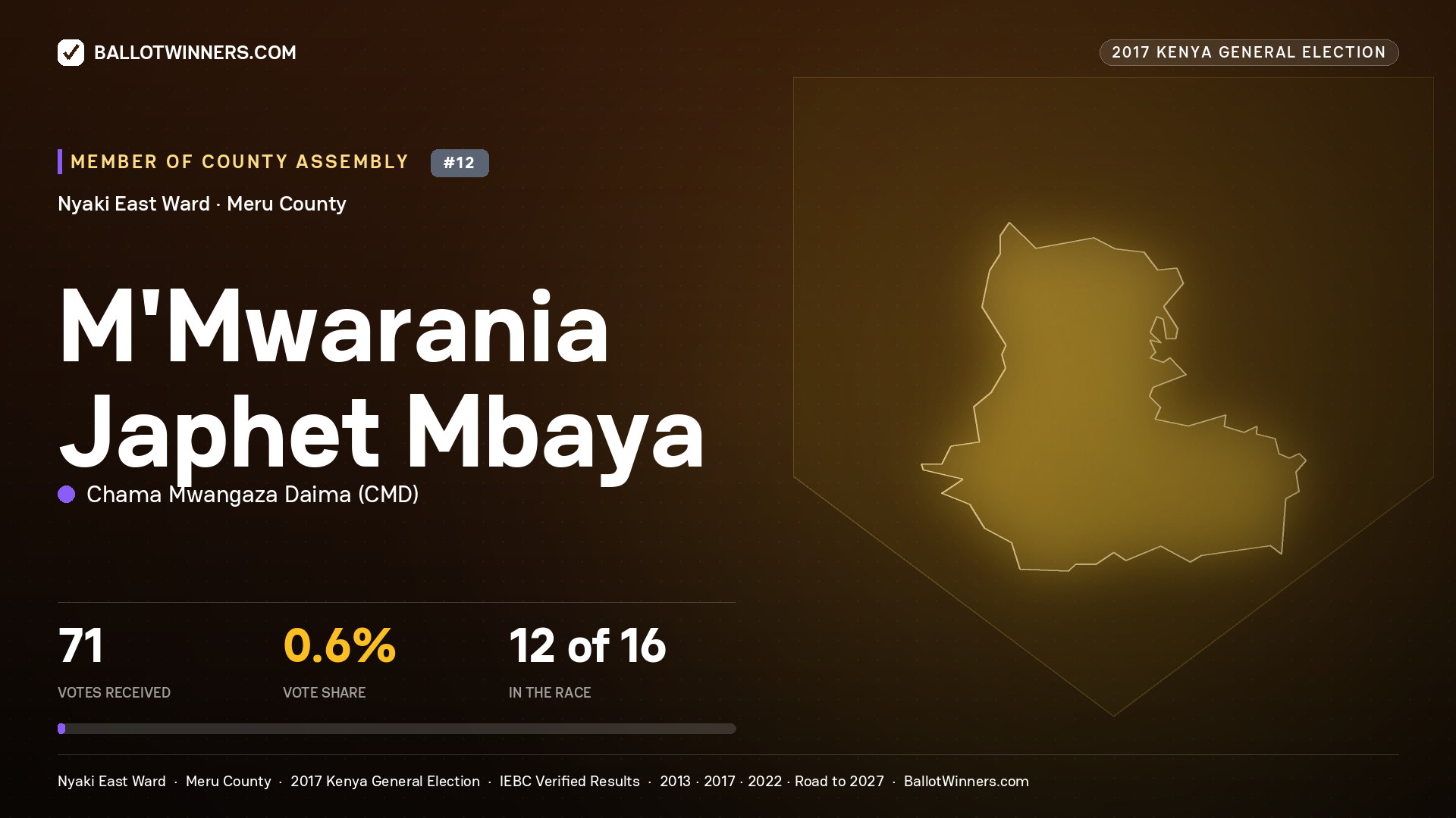 M'MWARANIA JAPHET MBAYA, CHAMA MWANGAZA DAIMA, contested Member of County Assembly for NYAKI EAST, 71 votes, 2017 Kenya general election.