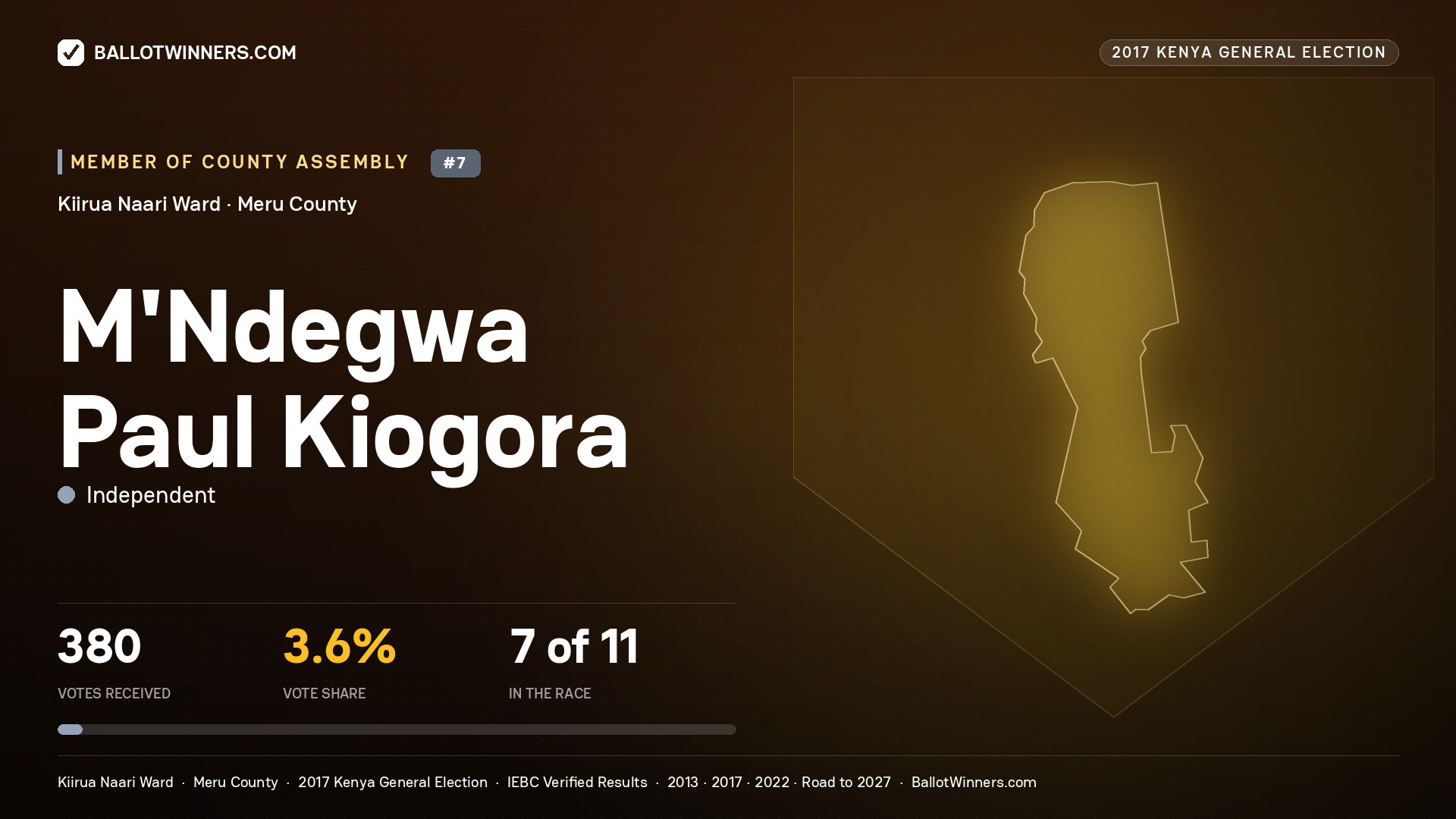 M'NDEGWA PAUL KIOGORA, INDEPENDENT, contested Member of County Assembly for KIIRUA NAARI, 380 votes, 2017 Kenya general election.