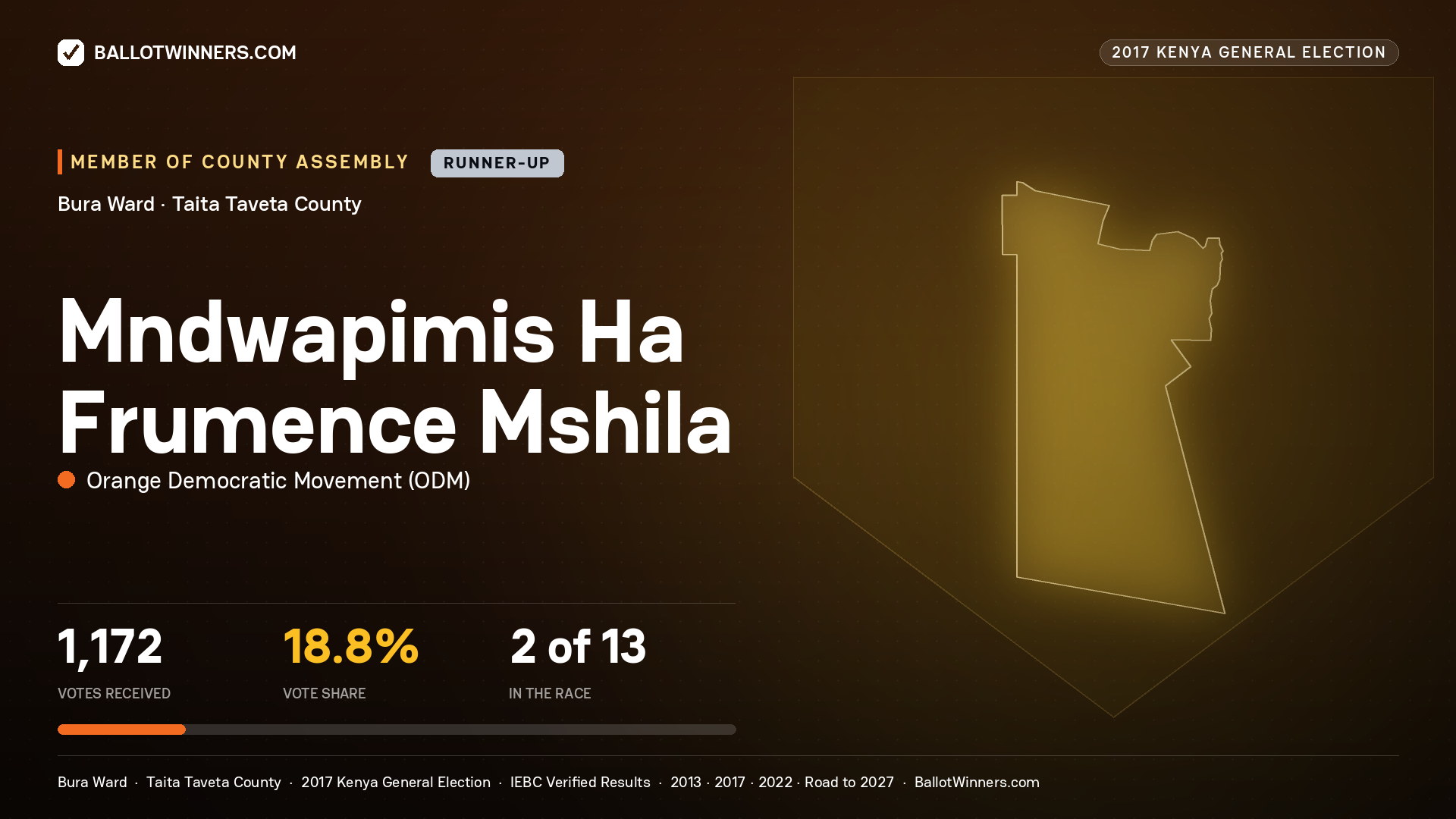 MNDWAPIMIS HA FRUMENCE MSHILA, ORANGE DEMOCRATIC MOVEMENT, contested Member of County Assembly for BURA, 1,172 votes, 2017 Kenya general election.