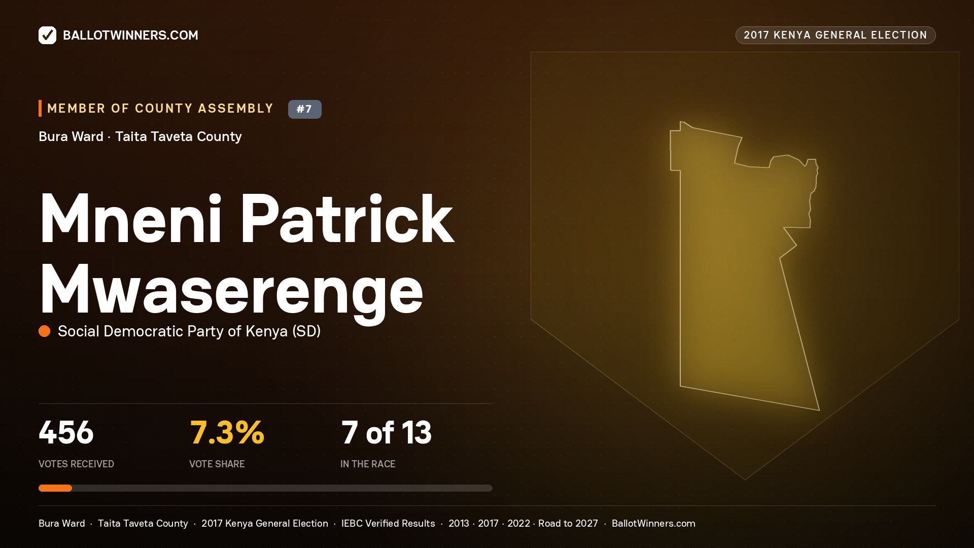 MNENI PATRICK MWASERENGE, SOCIAL DEMOCRATIC PARTY OF KENYA, contested Member of County Assembly for BURA, 456 votes, 2017 Kenya general election.