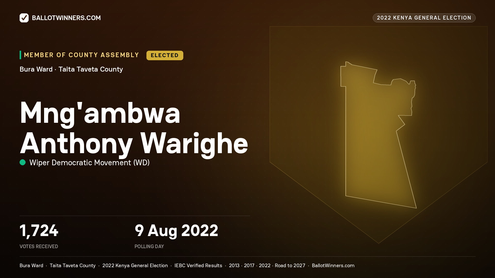 Mng’ambwa Anthony Warighe, Wiper Democratic
Movement, elected Member of County Assembly for Bura, 1,724 votes, 2022 Kenya general election.