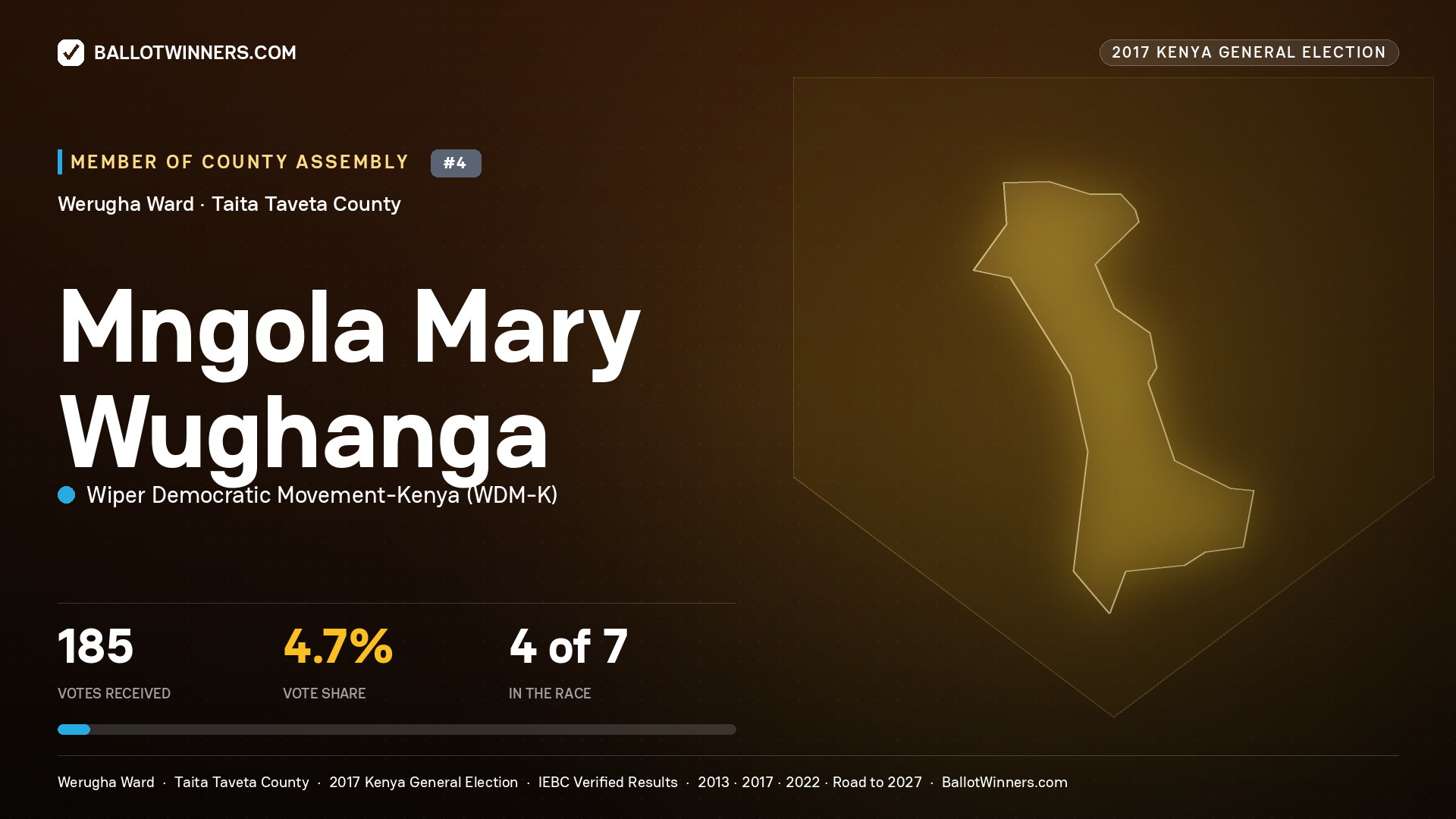 MNGOLA MARY WUGHANGA, WIPER DEMOCRATIC MOVEMENT- KENYA, contested Member of County Assembly for WERUGHA, 185 votes, 2017 Kenya general election.