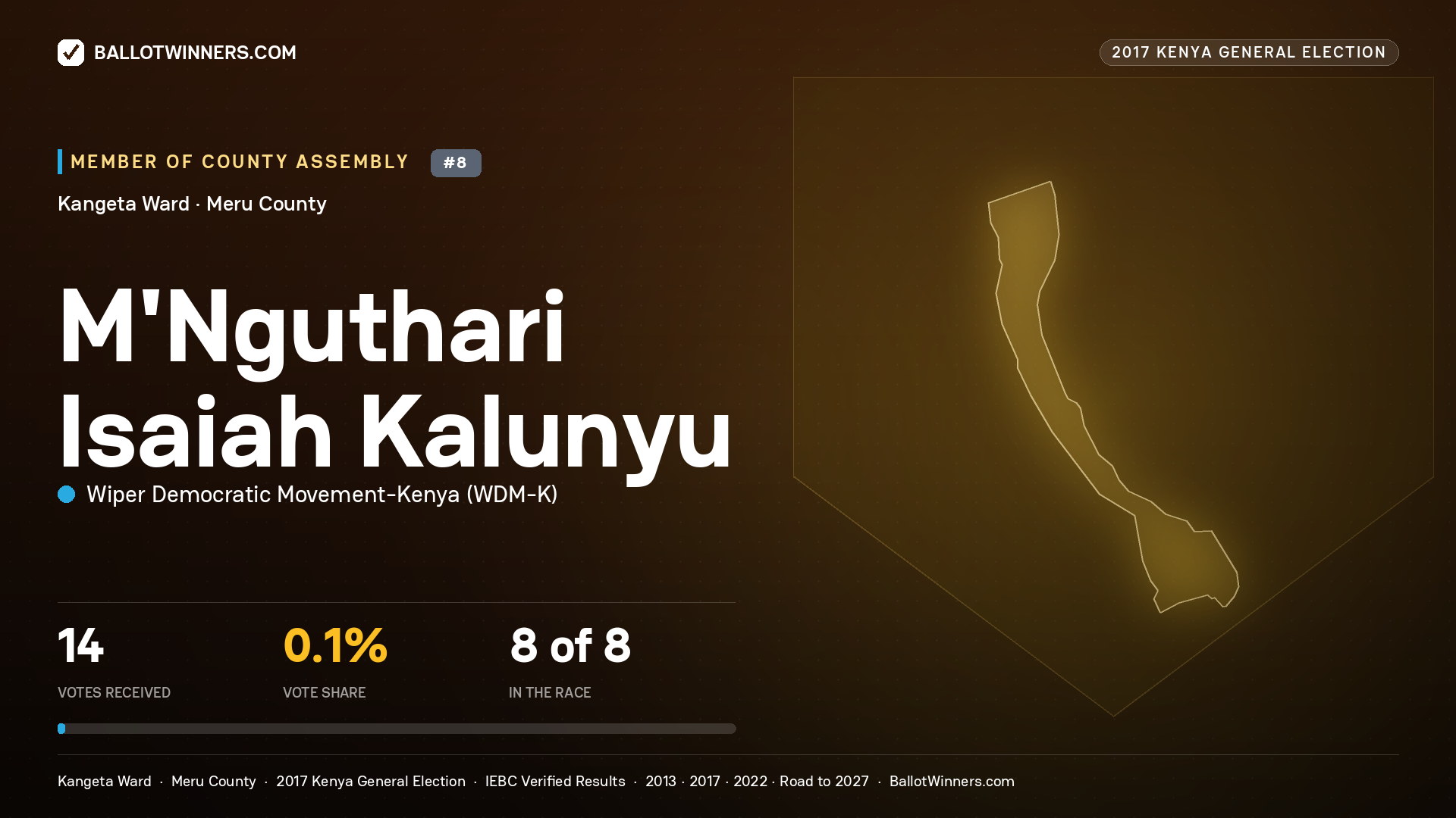 M'NGUTHARI ISAIAH KALUNYU, WIPER DEMOCRATIC MOVEMENT- KENYA, contested Member of County Assembly for KANGETA, 14 votes, 2017 Kenya general election.