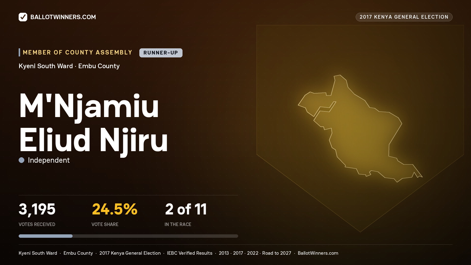 M'NJAMIU ELIUD NJIRU, INDEPENDENT, contested Member of County Assembly for KYENI SOUTH, 3,195 votes, 2017 Kenya general election.