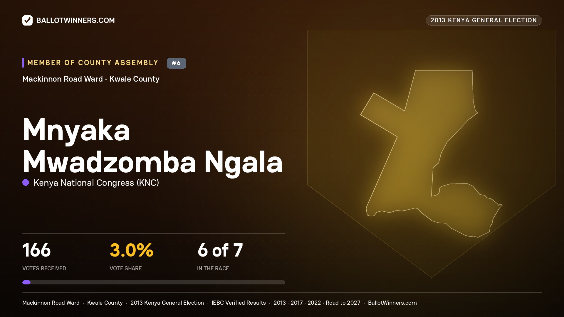 MNYAKA MWADZOMBA NGALA, contested Member of County Assembly for MACKINNON ROAD, 166 votes, 2013 Kenya general election.