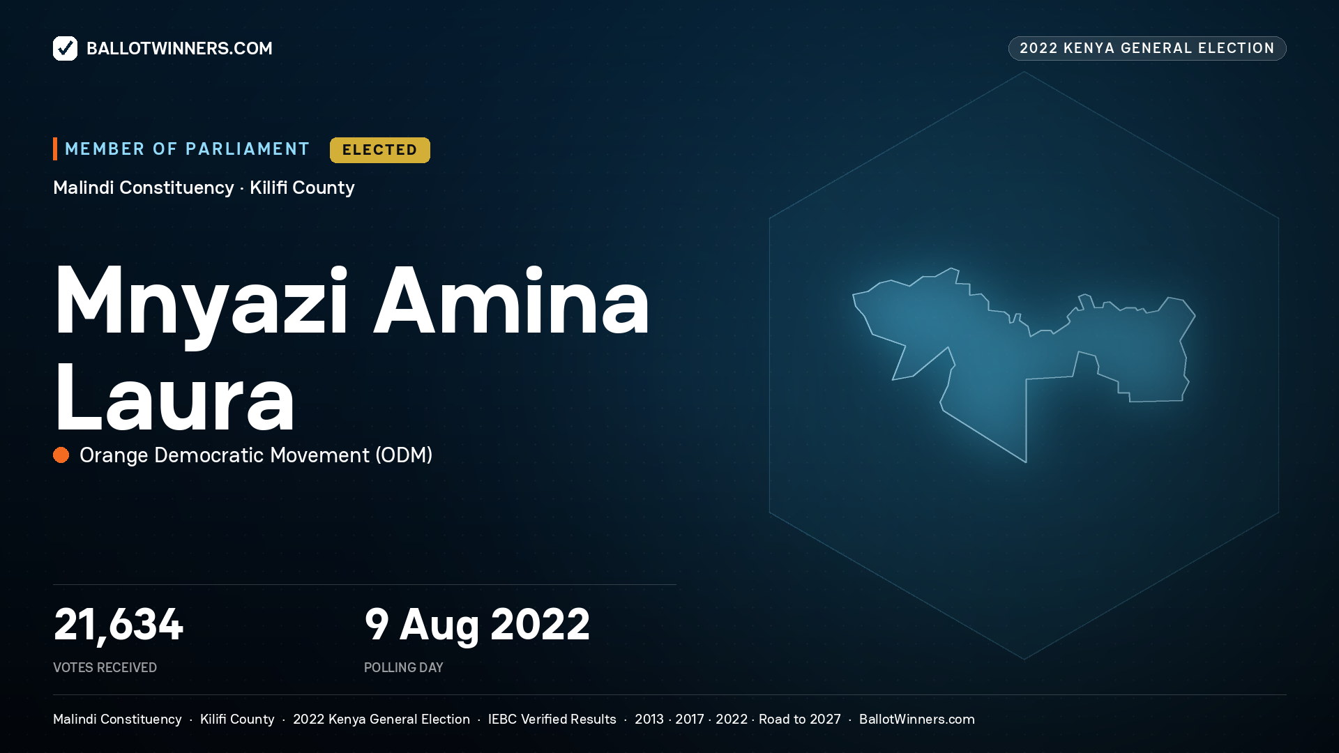 Mnyazi Amina Laura, Orange Democratic Movement, elected Member of Parliament for Malindi, 21,634 votes, 2022 Kenya general election.