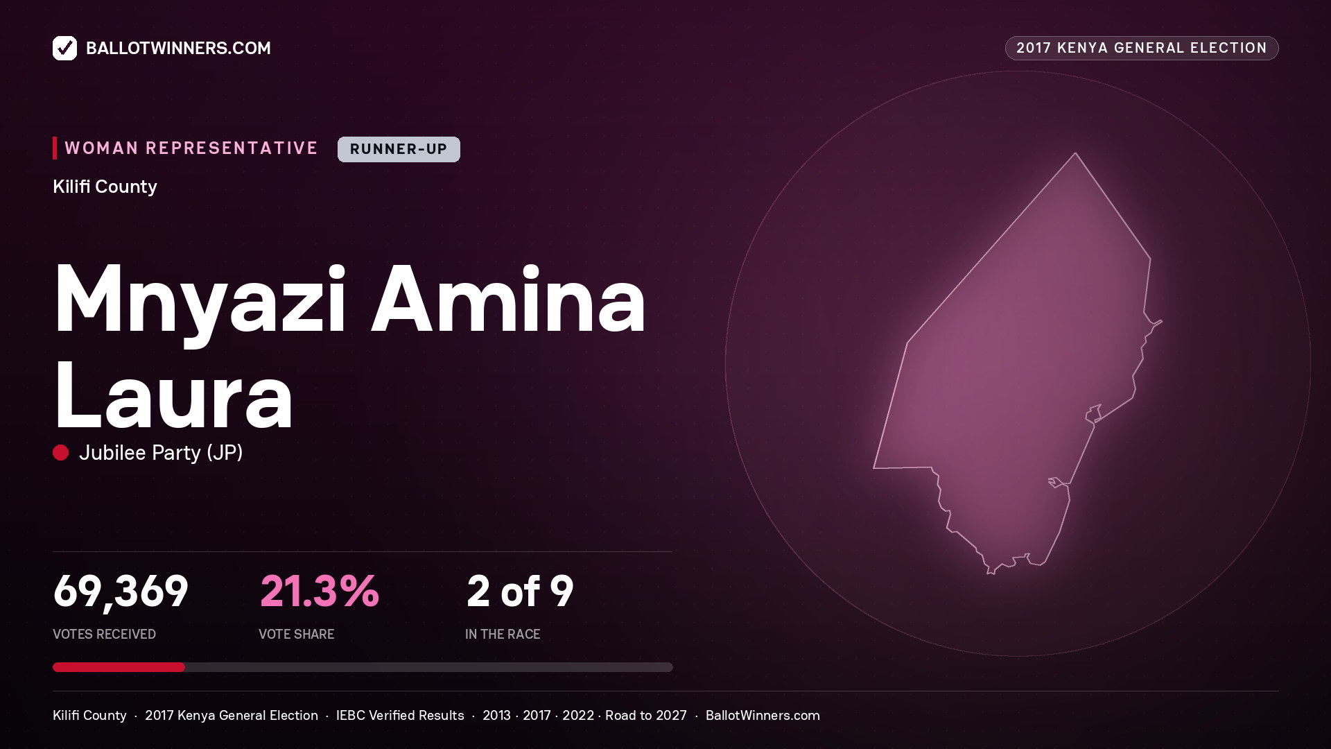 MNYAZI AMINA LAURA, JUBILEE PARTY, contested Women Representative for KILIFI, 69,369 votes, 2017 Kenya general election.