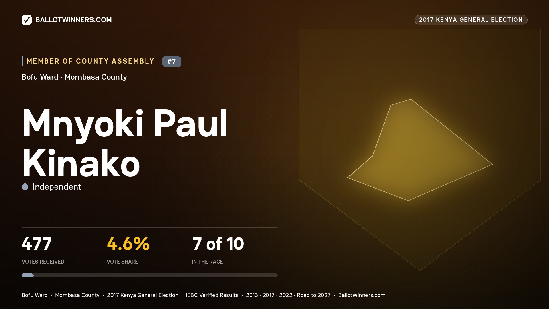 MNYOKI PAUL KINAKO, INDEPENDENT, contested Member of County Assembly for BOFU, 477 votes, 2017 Kenya general election.