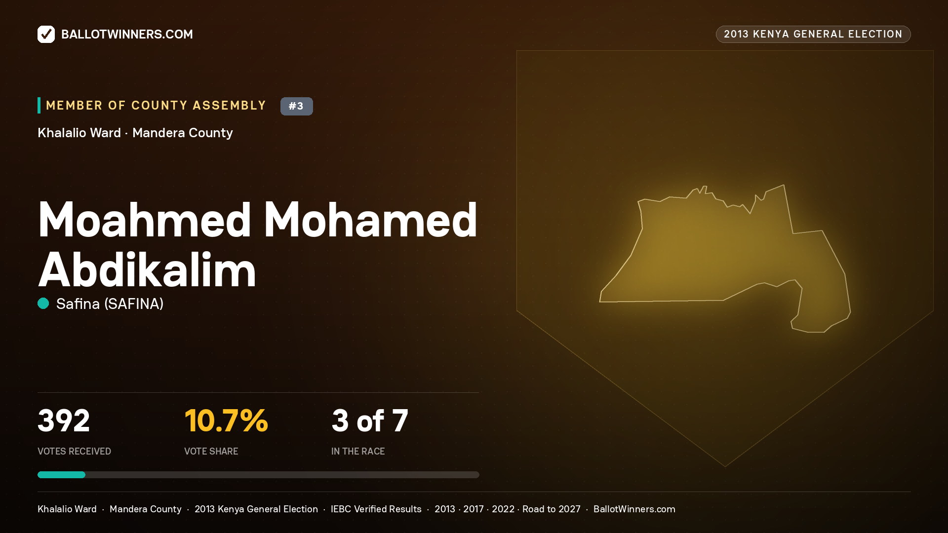 MOAHMED   MOHAMED
ABDIKALIM, contested Member of County Assembly for KHALALIO, 392 votes, 2013 Kenya general election.