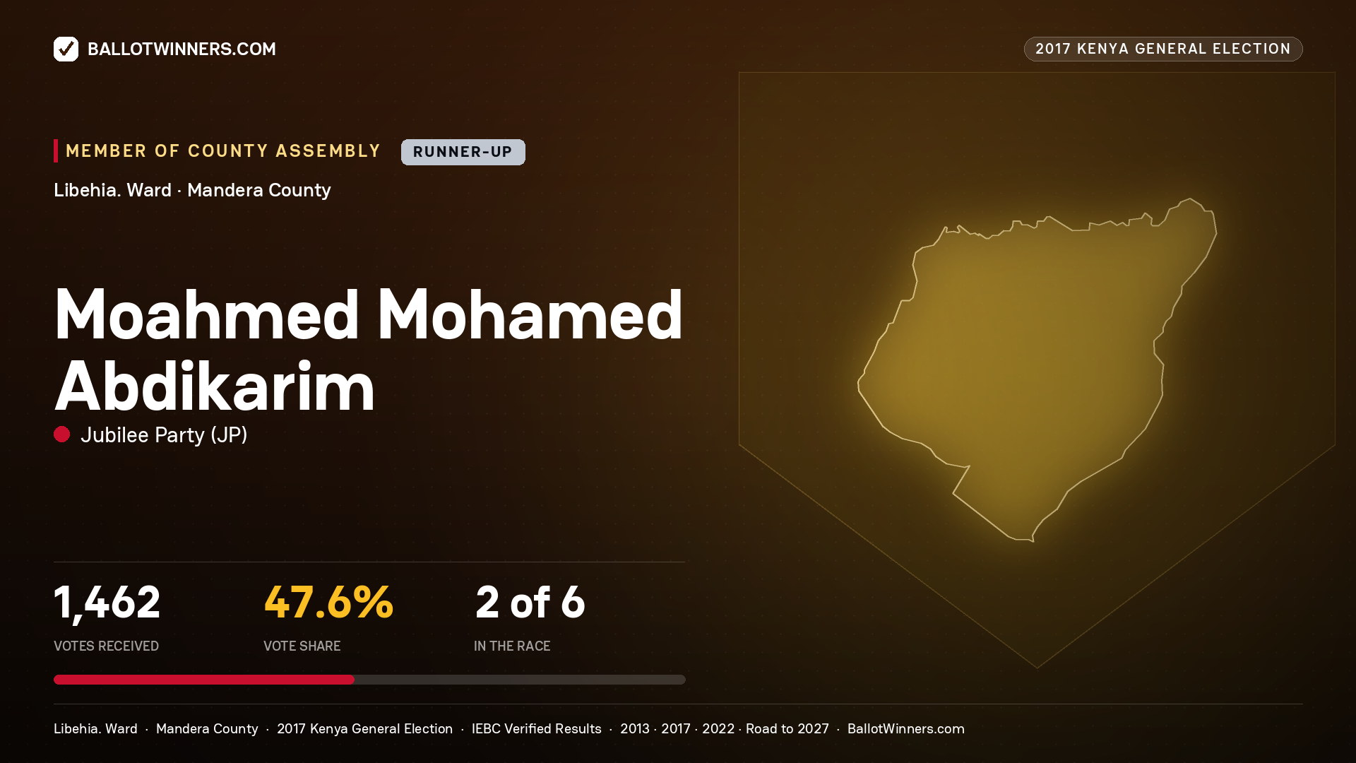 MOAHMED MOHAMED
ABDIKARIM, JUBILEE PARTY, contested Member of County Assembly for LIBEHIA., 1,462 votes, 2017 Kenya general election.