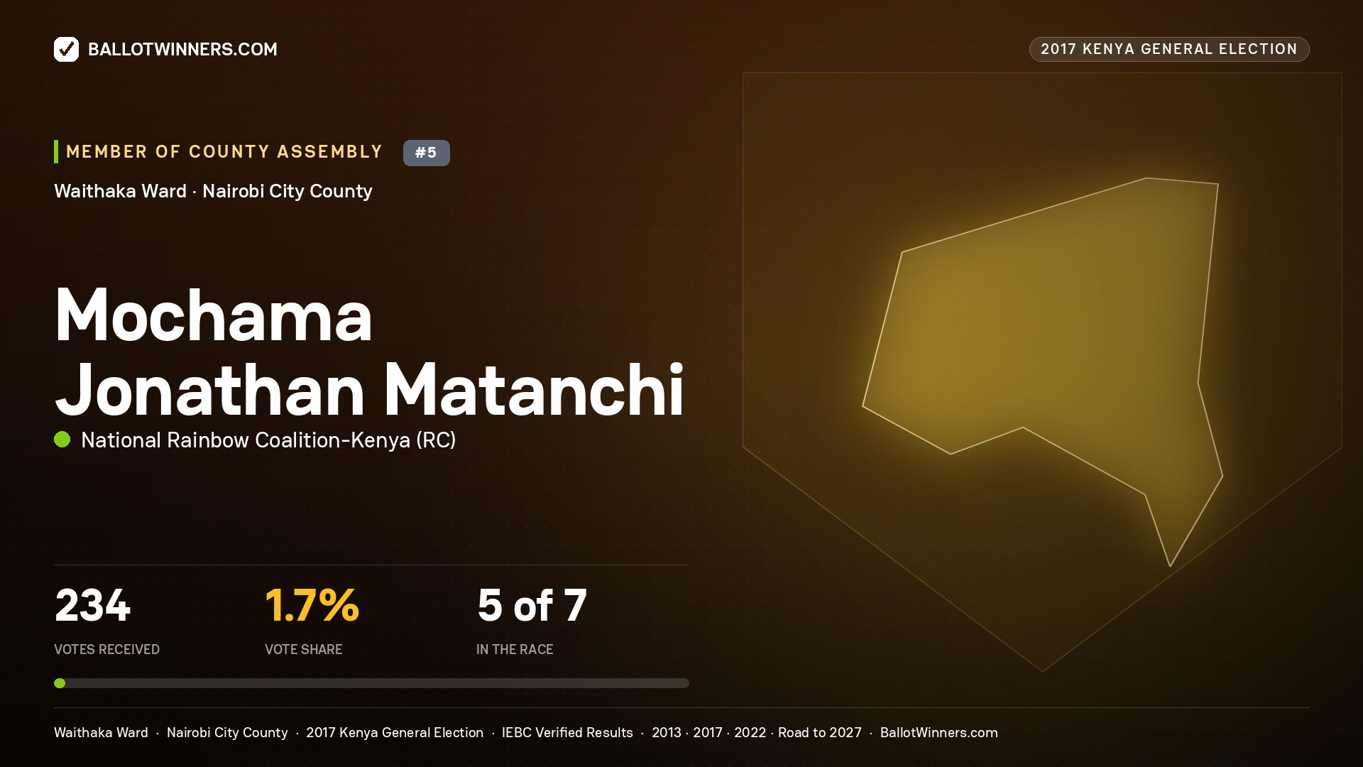 MOCHAMA JONATHAN MATANCHI, NATIONAL RAINBOW COALITION- KENYA, contested Member of County Assembly for WAITHAKA, 234 votes, 2017 Kenya general election.
