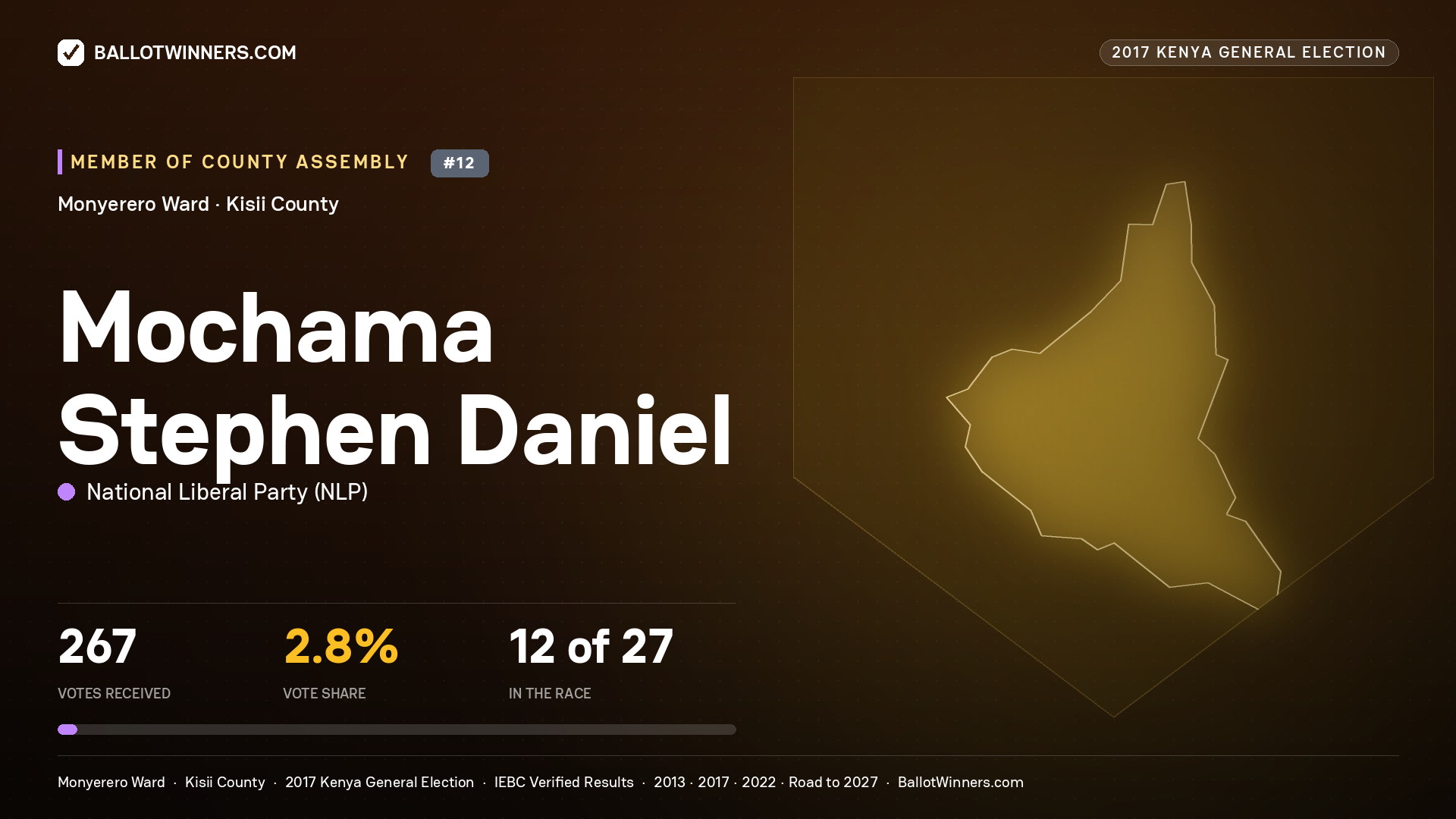 MOCHAMA STEPHEN DANIEL, NATIONAL LIBERAL PARTY, contested Member of County Assembly for MONYERERO, 267 votes, 2017 Kenya general election.