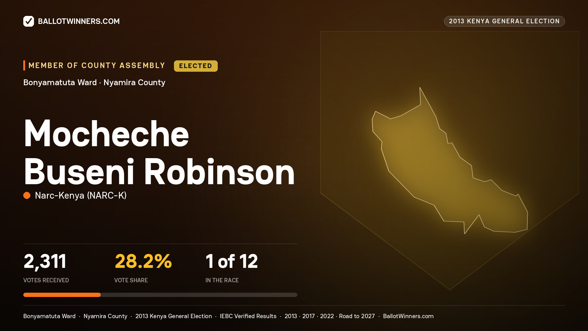 MOCHECHE BUSENI ROBINSON, elected Member of County Assembly for BONYAMATUTA, 2,311 votes, 2013 Kenya general election.