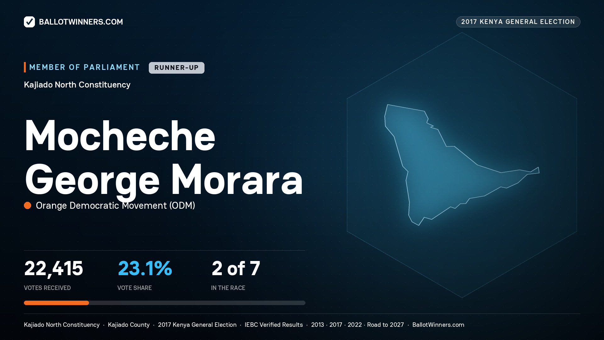 MOCHECHE GEORGE MORARA, ORANGE
DEMOCRATIC MOVEMENT, contested Member of Parliament for KAJIADO NORTH, 22,415 votes, 2017 Kenya general election.