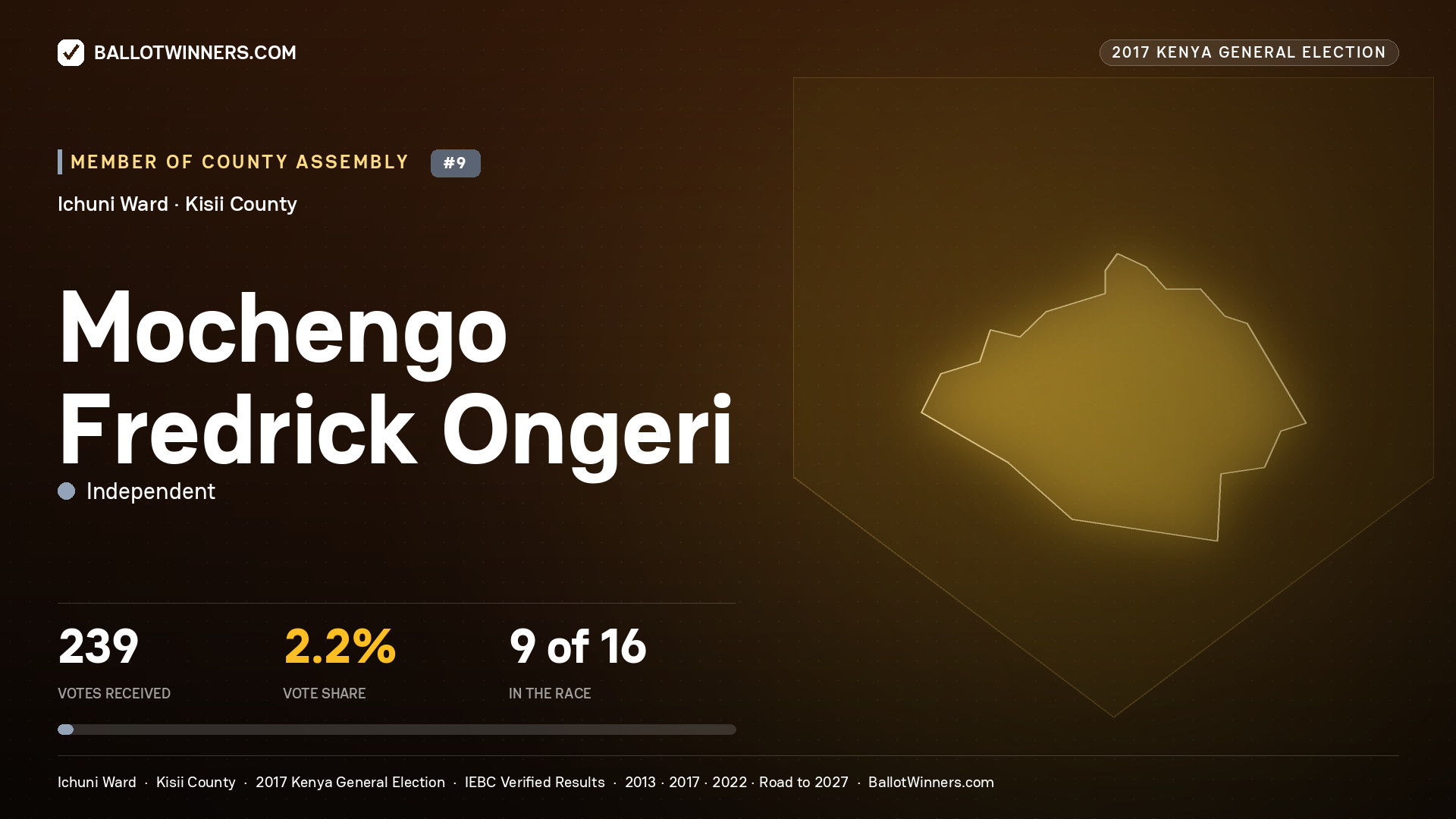 MOCHENGO FREDRICK ONGERI, INDEPENDENT, contested Member of County Assembly for ICHUNI, 239 votes, 2017 Kenya general election.