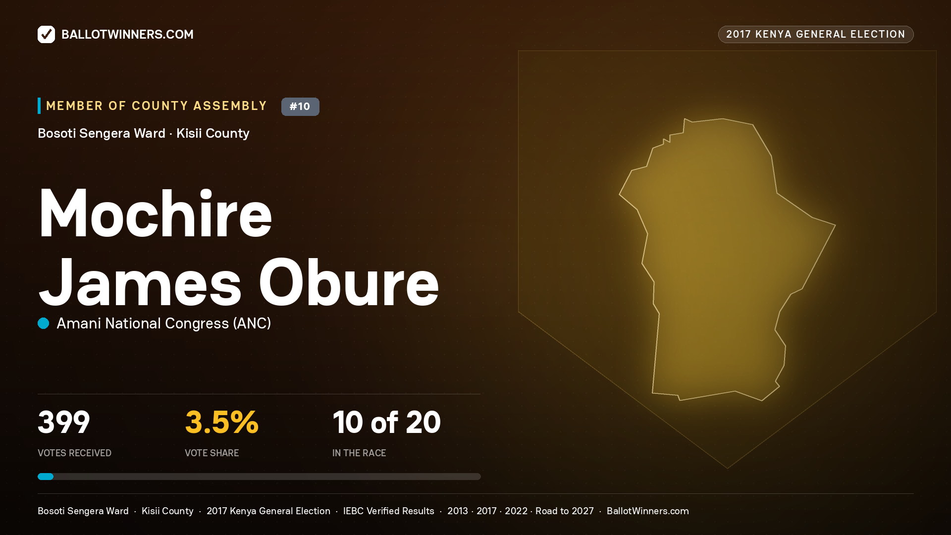 MOCHIRE JAMES OBURE, AMANI NATIONAL CONGRESS, contested Member of County Assembly for BOSOTI SENGERA, 399 votes, 2017 Kenya general election.