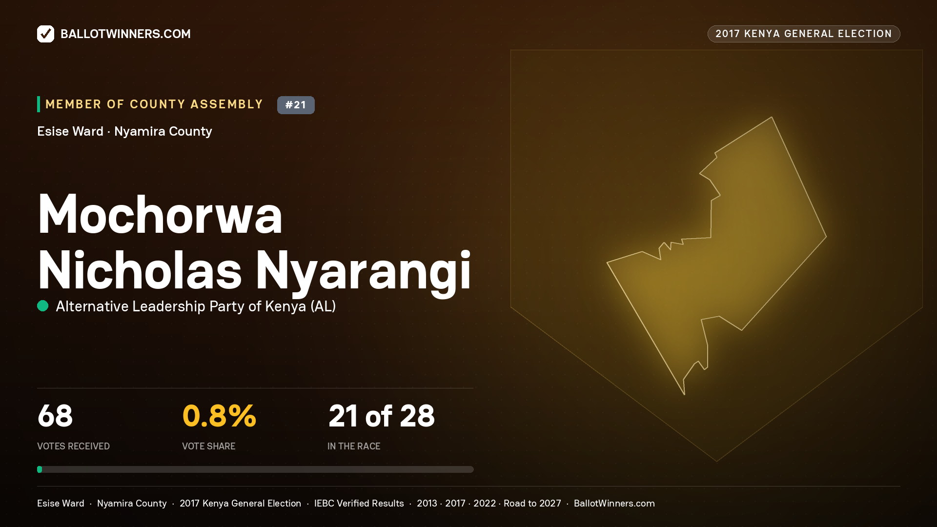 MOCHORWA NICHOLAS NYARANGI, ALTERNATIVE LEADERSHIP PARTY OF KENYA, contested Member of County Assembly for ESISE, 68 votes, 2017 Kenya general election.