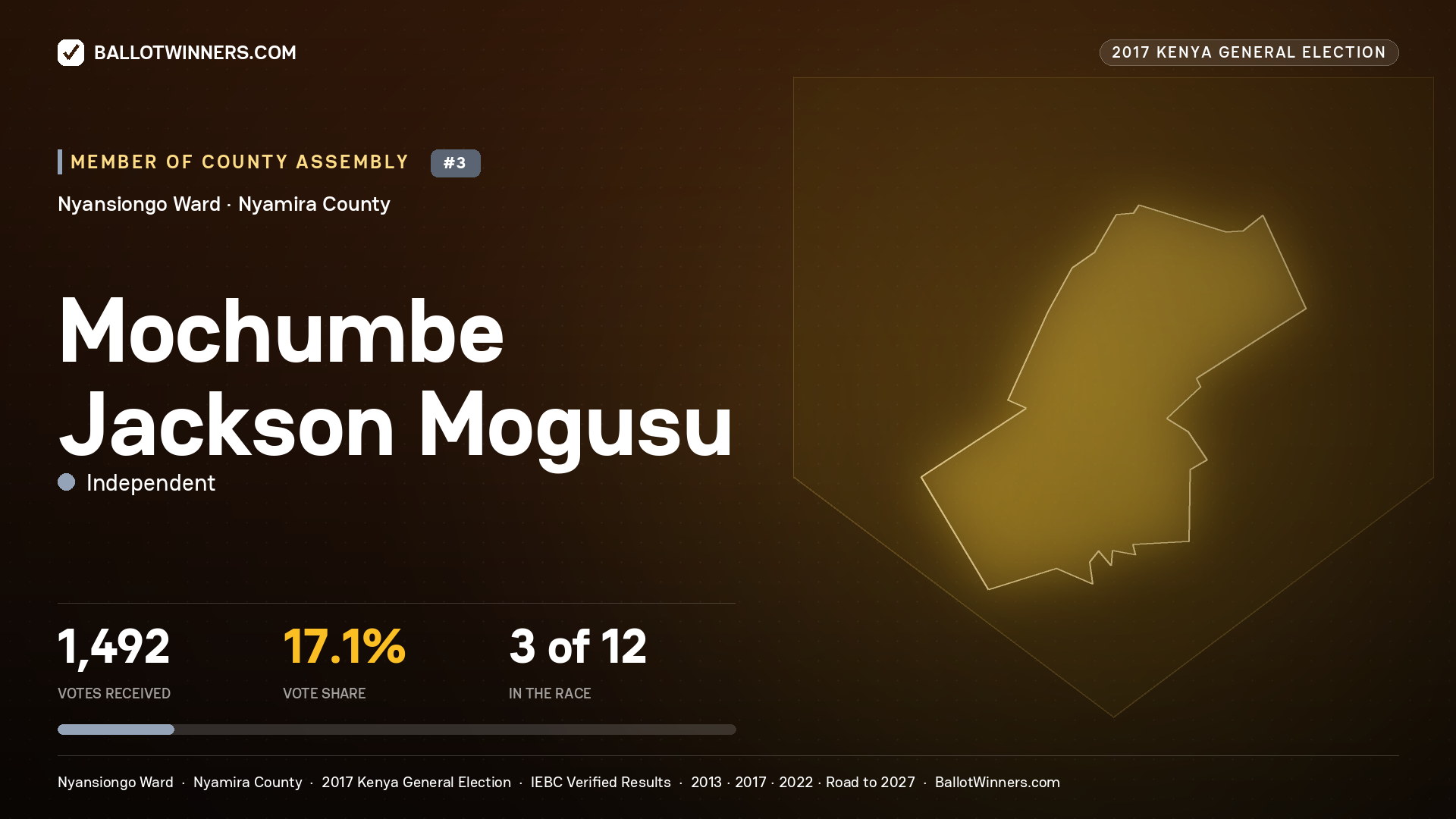 MOCHUMBE JACKSON MOGUSU, INDEPENDENT, contested Member of County Assembly for NYANSIONGO, 1,492 votes, 2017 Kenya general election.
