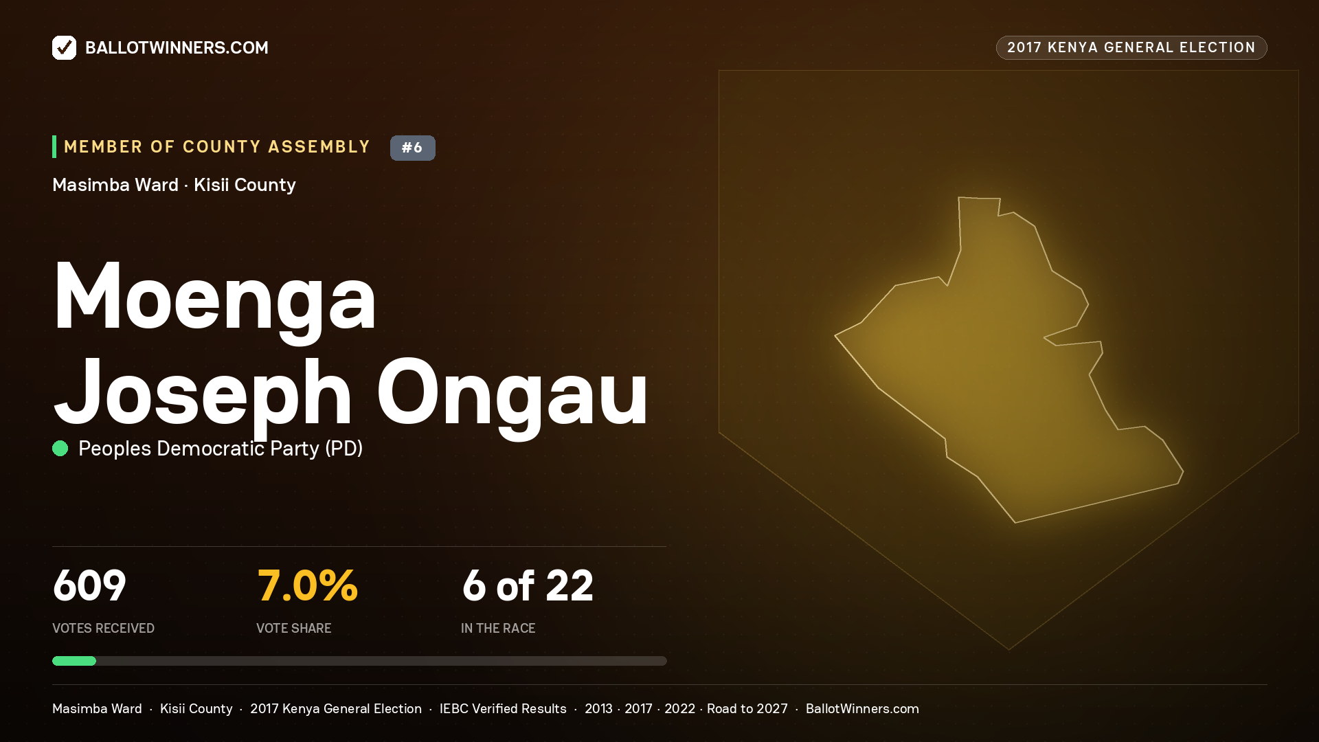MOENGA JOSEPH ONGAU, PEOPLES DEMOCRATIC PARTY, contested Member of County Assembly for MASIMBA, 609 votes, 2017 Kenya general election.