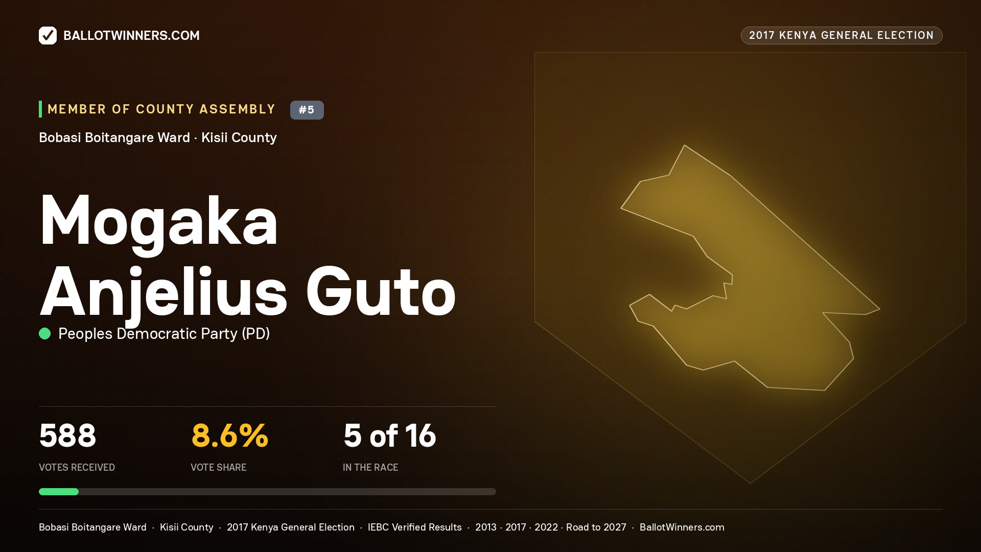 MOGAKA ANJELIUS GUTO, PEOPLES DEMOCRATIC PARTY, contested Member of County Assembly for BOBASI BOITANGARE, 588 votes, 2017 Kenya general election.