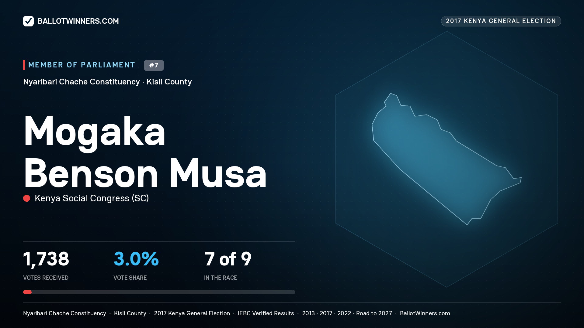 MOGAKA BENSON MUSA, KENYA SOCIAL
CONGRESS, contested Member of Parliament for NYARIBARI
CHACHE, 1,738 votes, 2017 Kenya general election.