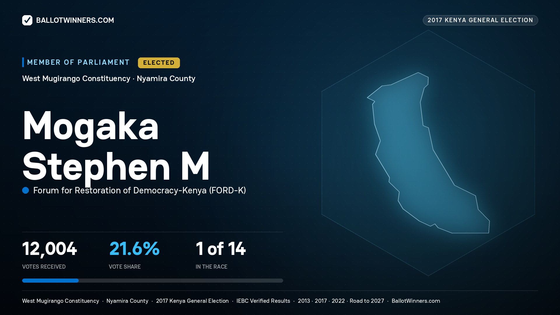 MOGAKA STEPHEN M, FORUM FOR RESTORATION OF
DEMOCRACY-KENYA, elected Member of Parliament for WEST MUGIRANGO, 12,004 votes, 2017 Kenya general election.