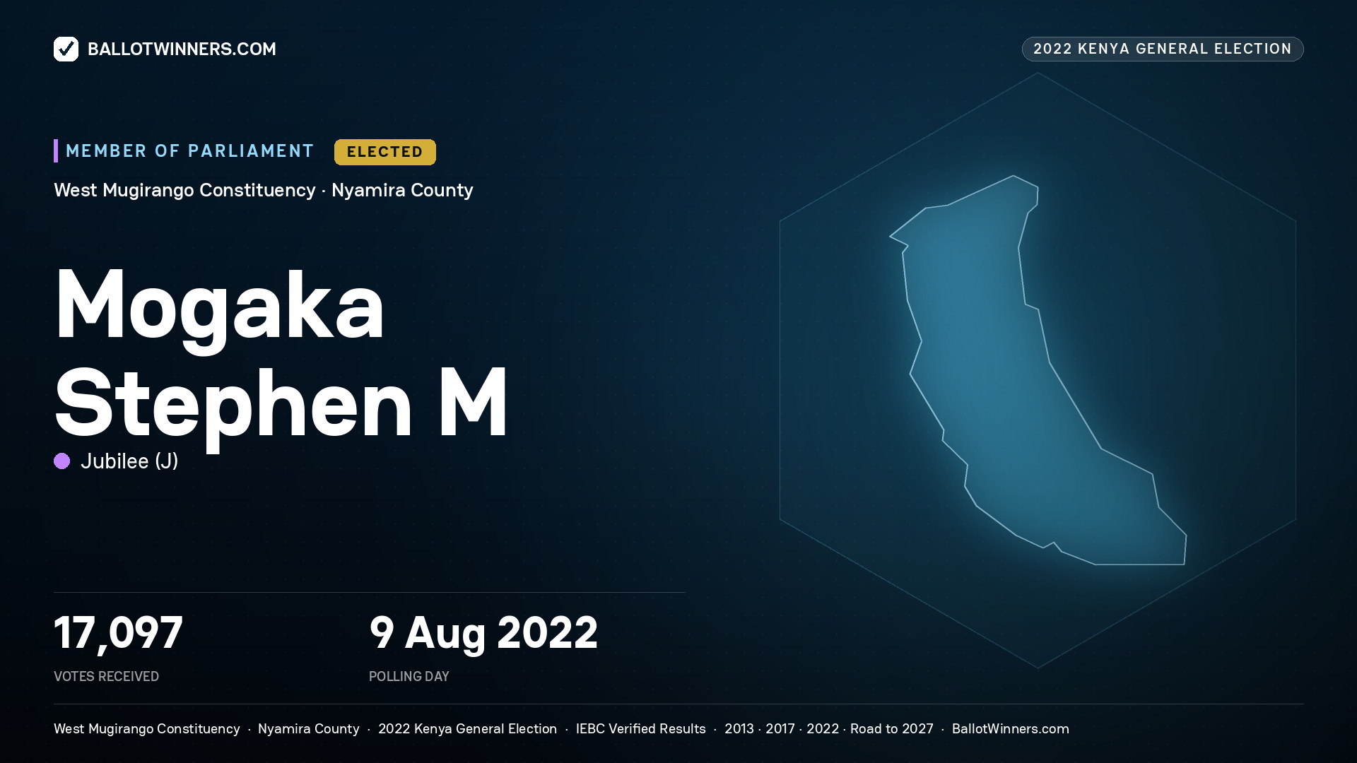Mogaka Stephen M., Jubilee, elected Member of Parliament for West Mugirango, 17,097 votes, 2022 Kenya general election.