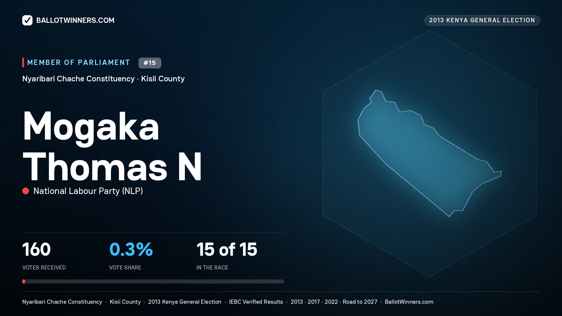 MOGAKA THOMAS N., contested Member of Parliament for NYARIBARI
CHACHE, 160 votes, 2013 Kenya general election.