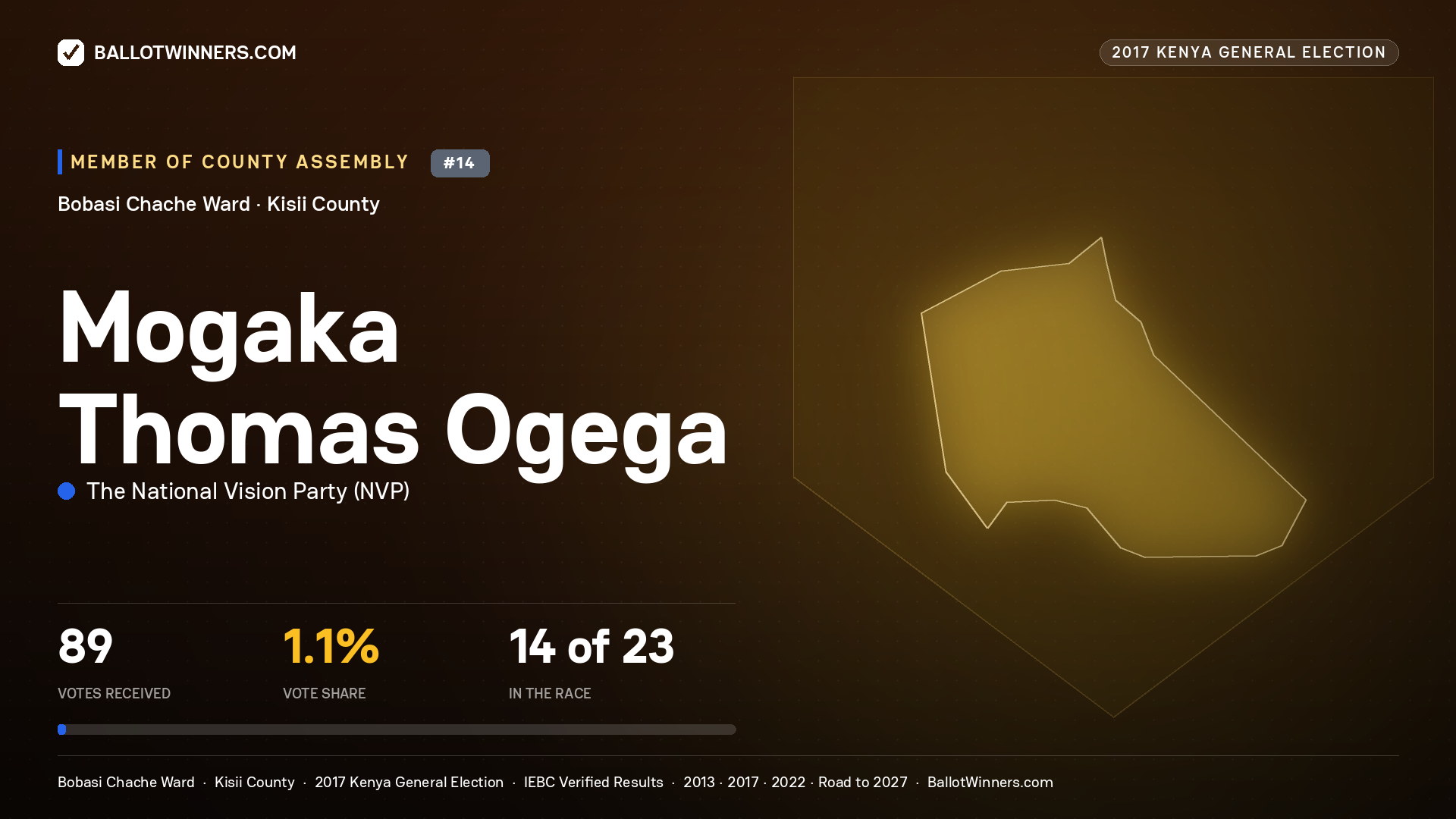 MOGAKA THOMAS OGEGA, THE NATIONAL VISION PARTY, contested Member of County Assembly for BOBASI CHACHE, 89 votes, 2017 Kenya general election.