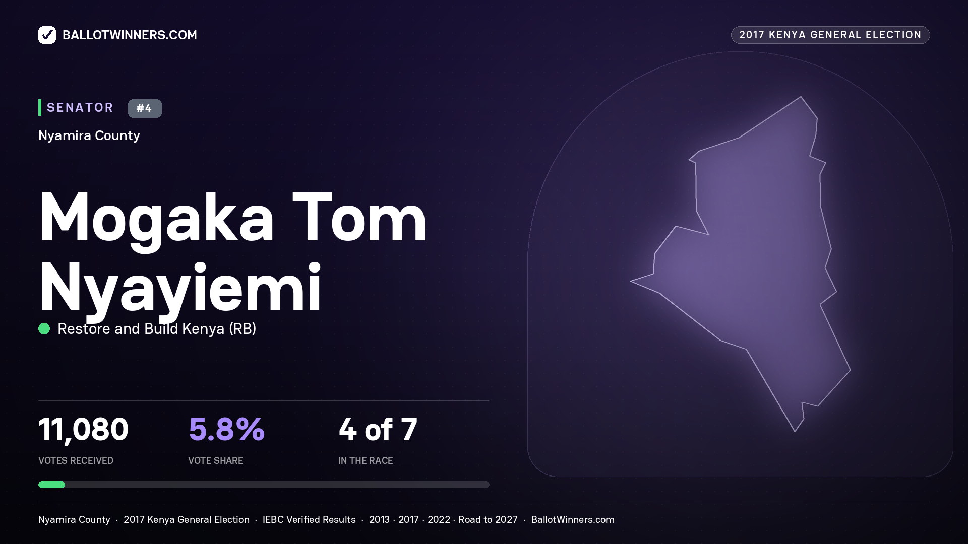 MOGAKA TOM NYAYIEMI, RESTORE AND BUILD KENYA, contested Senator for NYAMIRA, 11,080 votes, 2017 Kenya general election.